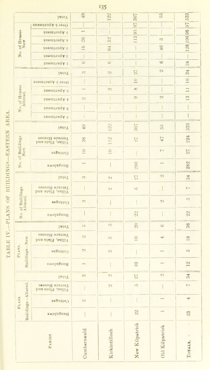 TABLE IV.—PLANS OF BUILDINGS—EASTERN AREA. Oi 01 r- CO IO CO to ¥ 0 § s fe d ItmniJBdy S a»a(j l 1 05 •juatniJKdv S - 1 10 05 1 CO 05 tuamvvdy t CO 01 0 f CO CO C5 'HisrajiBdy 1 -+ co CO Tt- CO Ol juotu )j vdy 5 1 1 1 1 lusiniavdy 1 5=1 =2 1 CO 30 i 3 • j, p l^oj. « Ol 1 Ol Ol CO luainjivdy 5 j3ao 1 1 2 1 0 luamiJwdy c - Ol 00 1 - lueraqiudy t Ol 1 05 01 CO z ■jnam^jBdy g 1 1 1 1 1 lusmi.iBdy <, 1 l 1 1 rr 01 f- CO LO 0 CO >o X 5j£ s ■Z 0 I7* 7. sasnojj eowuoj, pavwwj ‘sr»IIiA 30 01 01 Ol Ol s-sS^HOQ 2 5 1 1- I- 01 SAjoiBSimg — 1 0 CO 01 01 CO Ol I’-noj. cc 01 I- 01 Ol CO X be TZ 5 c © 0 < £ SdSnOQ 0OUJ.I0J p«-B ‘S-BfUA 1 Ol .a 1 l- saSBiiog ?c 1 1 Ol >0 BjAO]-Bgiing 1 1 Ol 01 i 01 01 IW1 »o *0 O' 01 CO CO CO 1 j sBsnofj ©o'bjjox PUTS ‘8«IHA 01 CO 0 05 seSeyjog 01 01 1 - »o 8AO[?!8ung - 1 0 - Ol *c 01 *N 01 CO 1 '2 1 n «J be S08IIO || 03UU0J, P«w WU 48*wil!A 1 O! 0 1 S9»BH00 1 1 —1 s*op;3nng 1 1 01 01 — CO 0. Parish 3 ai u V -0 5 0 1 Kirkintilloch New Kilpatrick Old Kilpatrick • of < H O H