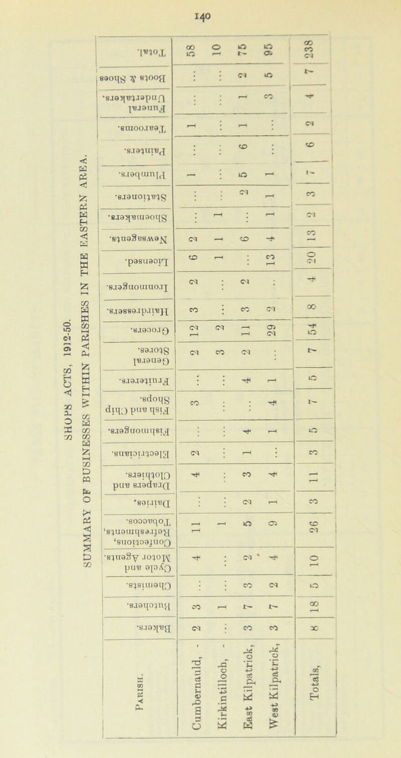 SHOPS ACTS, 1912-50. SUMMARY OF BUSINESSES WITHIN PARISHES IN THE EASTERN AREA.