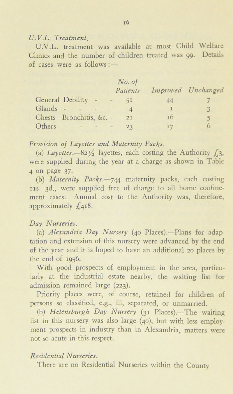 U.V.L. Treatment. U.V.L. treatment was available at most Child Welfare Clinics and the number of children treated was 99. Details of cases were as follows: — General Debility - No. of Patients 5i Improved 44 Unchanged 7 Glands - 4 1 3 Chests—Bronchitis, &c. 21 16 5 Others 23 17 6 Provision of Layettes and Maternity Pachj. (a) Layettes.—82layettes, each costing the Authority were supplied during the year at a charge as shown in Table 4 on page 37. (b) Maternity Packs.—744 maternity packs, each costing ns. 3d., were supplied free of charge to all home confine- ment cases. Annual cost to the Authority was, therefore, approximately ^418. Day Nurseries. (a) Alexandria Day Nursery (40 Places).—Plans for adap- tation and extension of this nursery were advanced by the end of the year and it is hoped to have an additional 20 places by the end of 1956. With good prospects of employment in the area, particu- larly at the industrial estate nearby, the waiting list for admission remained large (223). Priority places were, of course, retained for children of persons so classified, e.g., ill, separated, or unmarried. (b) Helensburgh Day Nursery (31 Places).—The waiting list in this nursery was also large (40), but with less employ- ment prospects in industry than in Alexandria, matters were not so acute in this respect. Residential Nurseries. There are no Residential Nurseries within the Countv