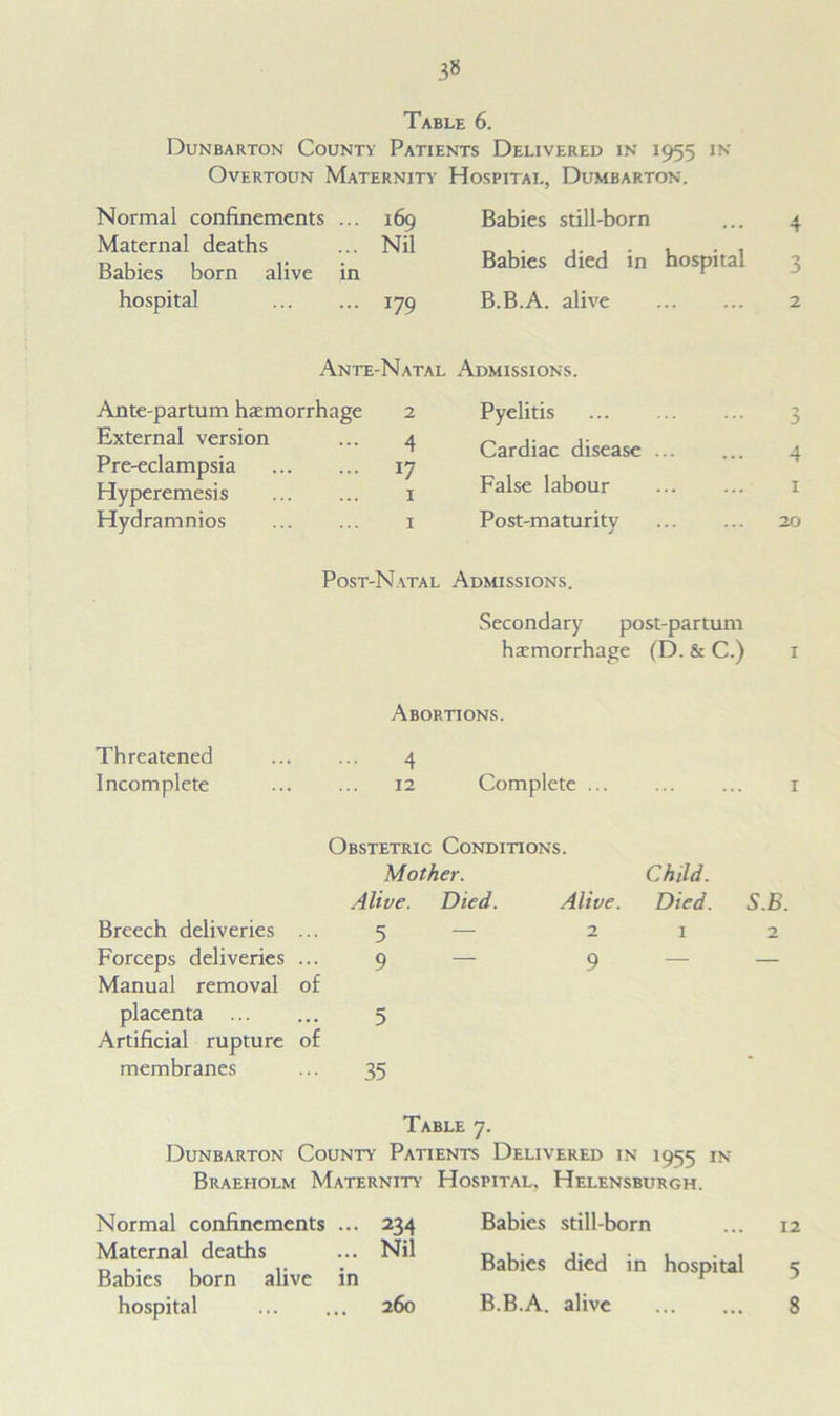 3» Table 6. Dunbarton County Patients Delivered in 1955 in Overtoun Maternity Hospital, Dumbarton. Normal confinements ... 169 Maternal deaths ... Nil Babies born alive in hospital 179 Babies still-born Babies died in hospital B.B.A. alive 4 3 2 Ante-Natal Admissions. Ante-partum haemorrhage External version Pre-eclampsia Hyperemesis Hydramnios 2 Pyelitis Cardiac disease ... 7 j False labour 1 Post-maturity 9 0 4 1 20 Post-Natal Admissions. Secondary post-partum haemorrhage (D. & C.) 1 Abortions. Threatened 4 Incomplete 12 Complete 1 Obstetric Conditions. Mother. Ch,ld. Alive. Died. Alive. Died. Breech deliveries 5 2 1 Forceps deliveries Manual removal of 9 9 placenta ... Artificial rupture of 5 membranes 35 S.B. Table 7. Dunbarton County- Patients Delivered in 1955 in Braeholm Maternity- Hospital. Helensburgh. Normal confinements ... 234 Babies still-born 12 Maternal deaths Babies born alive in Nil Babies died in hospital 5