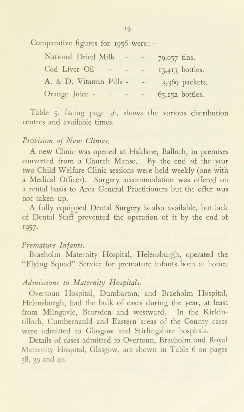 Comparative figures for 1956 were: — National Dried Milk - - 79,057 tins. Cod Liver Oil - 13,413 bottles. A. & D. Vitamin Pills - - 3*369 packets. Orange Juice - 65*152 bottles. Table 5, facing page 36, shows the various distribution centres and available times. Provision of New Clinics. A new Clinic was opened at Haldane, Balloch, in premises converted from a Church Manse. By the end of the year two Child Welfare Clinic sessions were held weekly (one with a Medical Officer). Surgery accommodation was offered on a rental basis to Area General Practitioners but the offer was not taken up. A fully equipped Dental Surgery is also available, but lack of Dental Staff prevented the operation of it by the end of 1957* Premature Infants. Braeholm Maternity Hospital, Helensburgh, operated the “Flying Squad” Service for premature infants born at home. Admissions to Maternity Hospitals. Overtoun Hospital, Dumbarton, and Braeholm Hospital, Helensburgh, had the bulk of cases during the year, at least from Milngavie, Bearsden and westward. In the Kirkin- tilloch, Cumbernauld and Eastern areas of the County cases were admitted to Glasgow and Stirlingshire hospitals. Details of cases admitted to Overtoun, Braeholm and Royal Maternity Hospital, Glasgow, are shown in Table 6 on pages 38, 39 and 40.