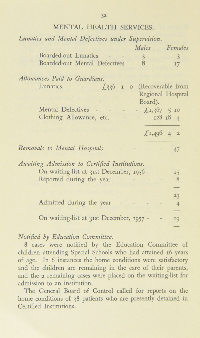 MENTAL HEALTH SERVICES. Lunatics and Mental Defectives under Supervision. Males Females Boarded-out Lunatics 3 3 Boarded-out Mental Defectives 8 17 Allowances Paid to Guardians. Lunatics - £336 1 0 (Recoverable from Regional Hospital Board). Mental Defectives - - 67 5 10 Clothing Allowance, etc. 128 18 4 ;£i>496 4 2 Removals to Mental Hospitals - - 47 Awaiting Admission to Certified Institutions. On waiting-list at 31st December, 1956 - 15 Reported during the year 8 23 Admitted during the year - 4 On waiting-list at 31st December, 1957 - 19 Notified by Education Committee. 8 cases were notified by the Education Committee of children attending Special Schools who had attained 16 years of age. In 6 instances the home conditions were satisfactory and the children are remaining in the care of their parents, and the 2 remaining cases were placed on the waiting-list for admission to an institution. The General Board of Control called for reports on the home conditions of 38 patients who are presently detained in Certified Institutions.