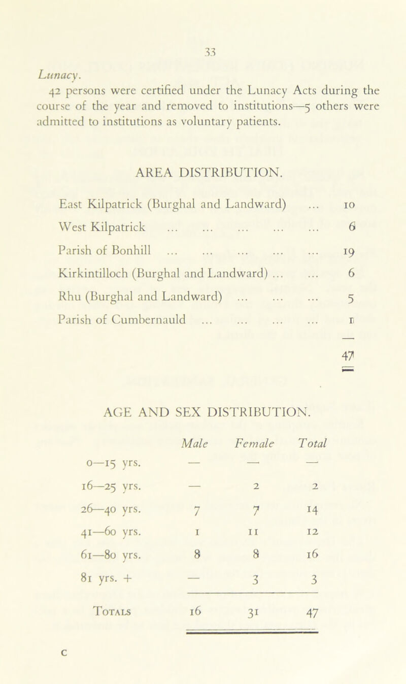 Lunacy. 42 persons were certified under the Lunacy Acts during the course of the year and removed to institutions—5 others were admitted to institutions as voluntary patients. AREA DISTRIBUTION. East Kilpatrick (Burghal and Landward) West Kilpatrick Parish of Bonhill Kirkintilloch (Burghal and Landward) ... Rhu (Burghal and Landward) Parish of Cumbernauld 10 6 0 6 5 e 47 AGE AND SEX DISTRIBUTION. Male Female Total 0—15 yrs. — —• — 16—25 yrs. — 2 2 26—40 yrs. 7 7 H 41—60 yrs. 1 11 12 61—80 yrs. 8 8 16 81 yrs. + — 3 3 Totals 16 3i 47 c