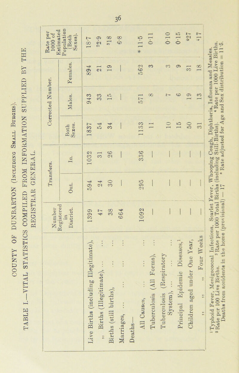 COUNTY OF DUNBARTON (Including Small Burghs). TABLE I.—VITAL STATISTICS COMPILED FROM INFORMATION SUPPLIED BY THE REGISTRAR GENERAL. 36 u -d S S — a> ° O 4^ I- (Both t- »—H 0 r-H * -r PL 03 s u 03 a? £> E 1 nd O ia 03 O t- O “«} 1 1 1 d fa a> fa H Tfl 0 1 10 1 I 1 1 1 1 1 1 1 1 1 iO 0 03 © OJ ^ S3 .2 0 0 47 38 CO Cl CJ> 1 1 1 1 1 E S.££ co co 0 53 ' So .2 ’ 1 *P a> 0 £ ac r— ** ■v* ^aT * CO 3 03 -4—* J2 03 > r-H »—1 g to, fa <23 O 5- +-> ’5b <D • • s fa 0 3 : c3 • <5 6 O , c 0) fa fa O 0 4-) CO c GO bU .5 5 & 6 < <D 8S : c G3 r^J E- g od £ 0 .S be 0) M fa ; ■£ V CO 0 CO *03 ^0 0 .2 a 73 fa O O . . -4-3 z 50 0 »v> 15 0 te ci C O *“ _ CO a5 I-* re fa fa co 0 0 a> 0 ra 4-3 03 fa fa 5- bL 09 3 3 u -c s 23 CO & H CLh fa 0 -O 5-4 4-) 4-3 fa c3 > — 5h ci O 3 5 Q CO o ~ CO 1C cs c j= s c -h c* o o S z © > c o C 'g ^ c c -g c Q-hp- >> HQ2 Deaths from accidents in the homo (provisional) — 17 * Rate adjusted for Ago and Sox distribution — 11 C.