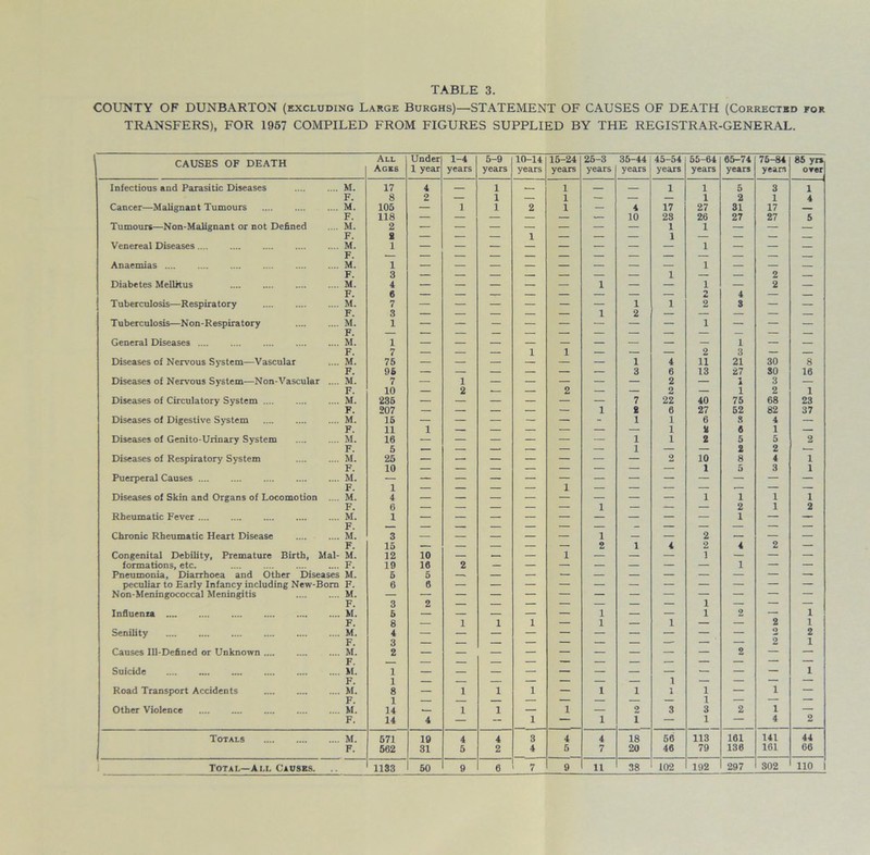 TABLE 3. COUNTY OF DUNBARTON (excluding Large Burghs)—STATEMENT OF CAUSES OF DEATH (Corrected for TRANSFERS), FOR 1957 COMPILED FROM FIGURES SUPPLIED BY THE REGISTRAR-GENERAL. CAUSES OF DEATH All Under 1-4 5-9 10-14 15-24 25-3 35-44 45-54 55-64 65-74 76-84 85 yr» Agks 1 year years years years years years years years years years yean over Infectious and Parasitic Diseases M. 17 4 i . i i i 5 3 i F. 8 2 — i — i — — — i 2 1 4 Cancer—Malignant Tumours M. 105 — i i 2 i — 4 17 27 31 17 F. 118 — — — — — — 10 28 26 27 27 5 Tumours—Non-Malignant or not Defined M. 2 — — — — — — 1 1 — — — Venereal Diseases M. 1 — — — — — — 1 — — — Anaemias .... M. 1 — — — — — — — 1 — — Diabetes Mellitus M. 4 i 1 2 F. 6 O 4 — — Tuberculosis—Respiratory M. 7 — — — — — — 1 1 2 3 — — F. 3 — — — —- — 1 2 — — — — — Tuberculosis—Non-Respiratory M. 1 — — — — — — — 1 — — — General Diseases M. 1 — — — 1 — F. 7 — — — 1 i — — — 2 3 — — Diseases of Nervous System—Vascular M. 75 — — — — — — 1 4 11 21 30 8 F. 96 — — — — — — 3 6 13 27 SO 16 Diseases of Nervous System—Non-Vascular .... M. 7 — i — — — — — 2 — A 3 — F. 10 — 2 ■— — 2 — — 2 — 1 2 1 Diseases of Circulatory System M. 235 — — — — — — 7 22 40 75 68 23 F. 207 — — — — — i 2 6 27 52 82 37 Diseases of Digestive System M. 15 — — — — — - 1 1 6 S 4 — F. 11 1 — — — — — — 1 2 6 1 — Diseases of Genito-Urinary System M. 16 — — — — — — 1 1 2 5 5 2 2 Diseases of Respiratory System M. 25 — . — — — 2 10 8 4 i F. 10 1 5 3 i Puerperal Causes M. F. 1 — — — — 1 — — — — ■ — — Diseases of Skin and Organs of Locomotion .... M. 4 1 1 1 i F. 0 — — — — — i — -— — 2 1 2 Rheumatic Fever M. 1 1 — — Chronic Rheumatic Heart Disease M. 3 i 2 — F. 15 — — — — — 2 1 4 2 4 2 — Congenital Debility, Premature Birth, Mai- M. 12 10 — — — 1 — — — 1 — — — formations, etc. F. 19 16 2 — — — — — — — 1 — — Pneumonia, Diarrhoea and Other Diseases M. 5 5 peculiar to Early Infancy including New-Born F. 6 8 Non-Meningococcal Meningitis M. Influenra M. 5 — 1 — 1 2 — i F. 8 — 1 i 1 — 1 — 1 — — 2 i Senility M. 4 2 2 F. 3 2 1 Causes Ill-Defined or Unknown M. 2 2 — — Suicide M. 1 1 F. 1 — — — — — — — 1 — — — — Road Transport Accidents M. 8 — 1 i 1 — 1 1 1 1 — i — F. 1 — —— — — — — — — 1 — — — Other Violence M. 14 1 i — 1 — 2 3 3 2 i — F. 14 4 — — 1 — 1 r — 1 — 4 2 Totals M. 571 19 4 4 3 4 4 18 56 113 161 141 44 F. 562 31 5 2 4 5 7 20 46 79 136 161 06 110 i