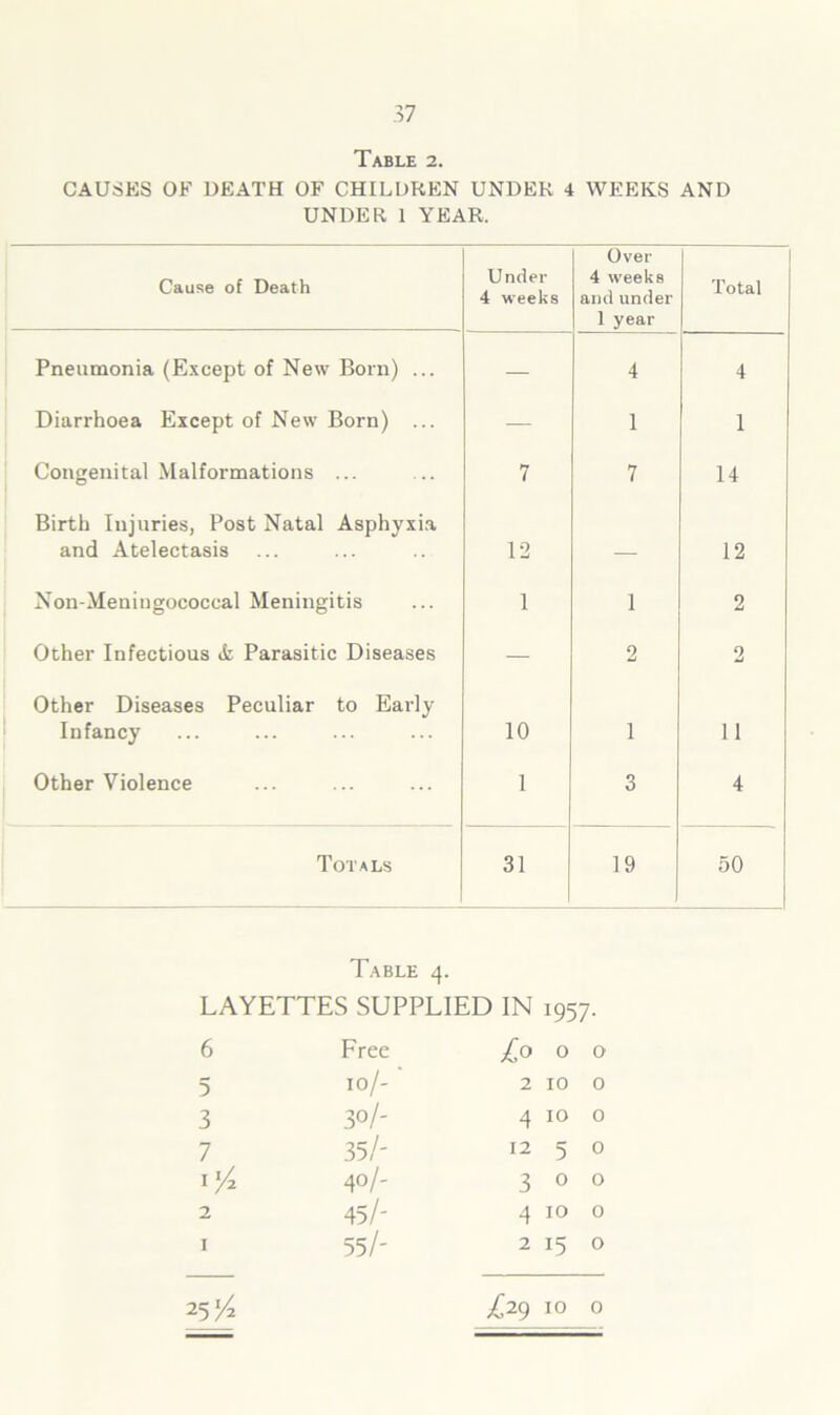 37 Table 2. CAUSES OF DEATH OF CHILDREN UNDER 4 WEEKS AND UNDER 1 YEAR. Cause of Death Under 4 weeks Over 4 weeks and under 1 year Total Pneumonia (Except of New Born) ... — 4 4 Diarrhoea Except of New Born) ... — 1 1 Congenital Malformations ... 7 7 14 Birth Injuries, Post Natal Asphyxia and Atelectasis 12 — 12 Non-Meuingococcal Meningitis 1 1 2 Other Infectious A Parasitic Diseases — 2 2 Other Diseases Peculiar to Early Infancy 10 1 11 Other Violence 1 3 4 Totals 31 19 50 Table 4. LAYETTES SUPPLIED IN 1957. 6 Free as 0 0 0 5 10/- 2 10 0 3 So/' O O 7 35/' 12 5 0 i>4 40/- 300 2 45/' 0 0 H 1 55/' 2 15 0