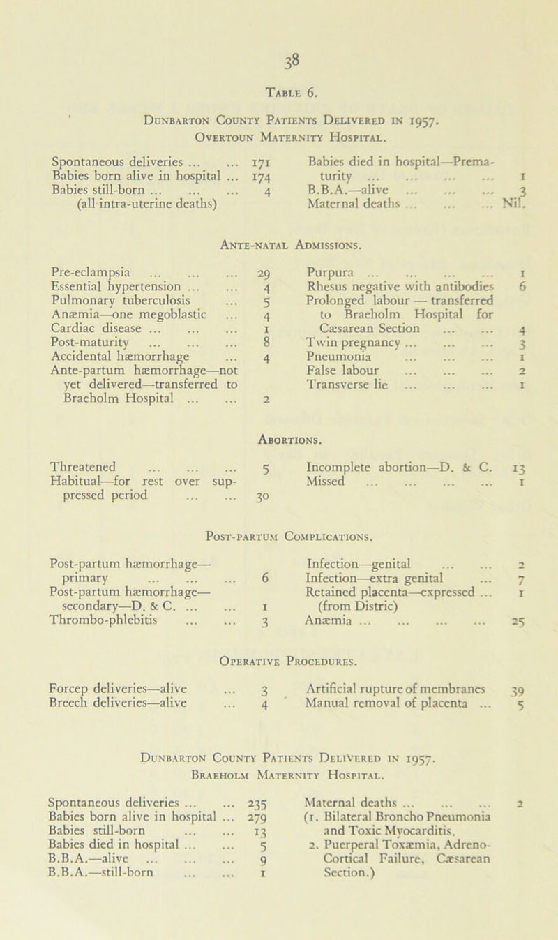 Table 6. Dunbarton County Patients Delivered in 1957. Overtoun Maternity Hospital. Spontaneous deliveries 171 Babies born alive in hospital ... 174 Babies still-born 4 (all intra-uterine deaths) Babies died in hospital—Prema- turity 1 B.B.A.—alive 3 Maternal deaths Nil. Ante-natal Admissions. Pre-eclampsia 29 Essential hypertension 4 Pulmonary tuberculosis ... 5 Anaemia—one megoblastic ... 4 Cardiac disease 1 Post-maturity 8 Accidental haemorrhage ... 4 Ante-partum haemorrhage—not yet delivered—transferred to Braeholm Hospital 2 Purpura ... ... r Rhesus negative with antibodies 6 Prolonged labour — transferred to Braeholm Hospital for Caesarean Section 4 Twin pregnancy 3 Pneumonia 1 False labour 2 Transverse lie ... ... ... 1 Abortions. Threatened 5 Habitual—for rest over sup- pressed period 30 Incomplete abortion—D. & C. 13 Missed 1 Post-partum Post-partum haemorrhage— primary 6 Post-partum haemorrhage— secondary—D. & C 1 Thrombo-phlebitis 3 Complications. Infection—genital 2 Infection—extra genital ... 7 Retained placenta—expressed ... 1 (from Distric) Anaemia 25 Operative Procedures. Forcep deliveries—alive ... 3 Artificial rupture of membranes 39 Breech deliveries—alive ... 4 ' Manual removal of placenta ... 5 Dunbarton County Patients Delivered in 1957. Braeholm Maternity Hospital. Spontaneous deliveries 235 Babies born alive in hospital ... 279 Babies still-born 13 Babies died in hospital 5 B.B.A.—alive 9 B.B.A.—still-born 1 Maternal deaths 2 (1. Bilateral BronchoPneumonia and Toxic Myocarditis. 2. Puerperal Toxaemia, Adrcno- Cortical Failure, Caesarean Section.)
