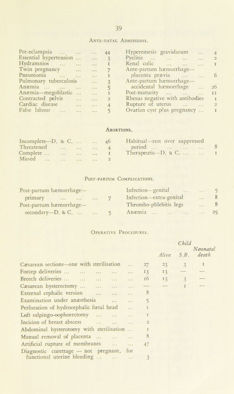 39 Ante-natal Admissions. Pre-eclampsia 44 Essential hypertension 3 Hydramnios 1 Twin pregnancy 7 Pneumonia 1 Pulmonary tuberculosis ... 3 Anaemia 5 Contracted pelvis 2 Cardiac disease 4 False labour ... ... ... 5 Hyperemesis gravidarum Pyelitis Renal colic Ante-partum haemorrhage— placenta praevia 6 Ante-partum haemorrhage— accidental haemorrhage ... 26 Rhesus negative with antibodies r Rupture of uterus ... ... 2 Ovarian cyst plus pregnancy ... 1 Abortions. Incomplete—D. & C 46 Threatened 4 Complete 1 Missed 2 Habitual—rest over suppressed period 8 Therapeutic—D. & C 1 Post-partum Post-partum hemorrhage— primary 7 Post-partum hemorrhage— secondary—D. & C. 5 Complications. Infection—genital 5 Infection—extra-genital ... 8 Thrombo-phlebitis legs ... 8 Anemia 25 Operative Procedures. Child Neonatal Alive S.B. death Cesarean sections—one with sterilisation 27 23 3 1 Forcep deliveries 13 13 — — Breech deliveries 16 13 3 Cesarean hysterectomy — — 1 — External cephalic version 8 Examination under anesthesia 5 Perforation of hydrocephalic foetal head 1 Left salpingo-oophorectomy 1 Incision of breast abscess 2 Abdominal hysterotomy with sterilisation ... I Manual removal of placenta 8 Artificial rupture of membranes 47 Diagnostic curettage — not pregnant, for functional uterine bleeding 3