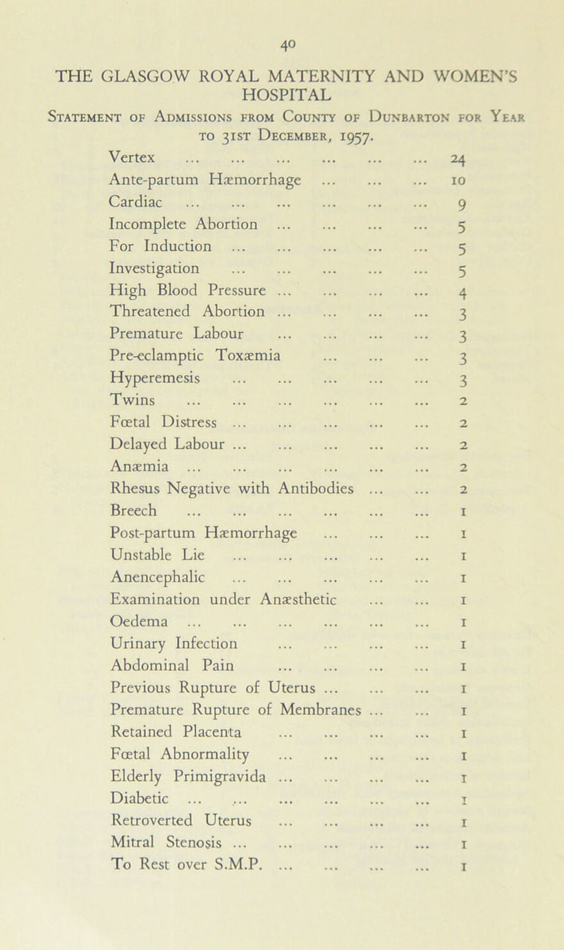 THE GLASGOW ROYAL MATERNITY AND WOMEN’S HOSPITAL Statement of Admissions from County of Dunbarton for Year to 31 st December, 1957. Vertex 24 Ante-partum Haemorrhage 10 Cardiac 9 Incomplete Abortion 5 For Induction 5 Investigation 5 High Blood Pressure 4 Threatened Abortion 3 Premature Labour 3 Pre-eclamptic Toxaemia 3 Hyperemesis 3 Twins 2 Foetal Distress 2 Delayed Labour 2 Anaemia 2 Rhesus Negative with Antibodies 2 Breech 1 Post-partum Haemorrhage 1 Unstable Lie 1 Anencephalic 1 Examination under Anaesthetic 1 Oedema 1 Urinary Infection 1 Abdominal Pain 1 Previous Rupture of Uterus 1 Premature Rupture of Membranes 1 Retained Placenta 1 Foetal Abnormality 1 Elderly Primigravida 1 Diabetic ... 1 Retroverted Uterus 1 Mitral Stenosis 1 To Rest over S.M.P 1