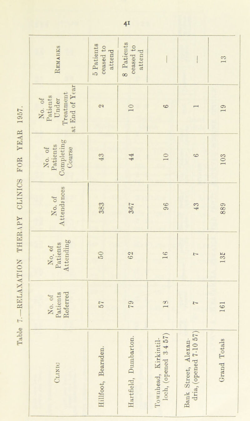 Table 7.—RELAXATION THERAPY CLINICS FOR YEAR 1957. CO CO W 5 S -M P CD .3 ■+3 -*-» O <D P CD 1 1 co s ctf P CO <D *-> P c3 CO <D -*-> d 1—• »0 O 00 CJ i- d ^ ® ^ >H ■*- o O 2 <D c u-, o fi o • r* O -g c3 T3 ^ ci D g a ^ £ W No. of Patients Completing Course 43 44 O r—• CD CO O F—H CO CD O O s . TJ CO b- CD CO 03 CD ◄ CO co 00 „ CD co Xr O £ . <D r=< ® 43 3 £ * £ O CM CD ICJ CD r—1 CO CO T3 t*r -*-* O 0 2 . CD £ 0 \3 <D ^ * O r . r~ »o o> O (U CO c3 CD « O O p o -*-> u cj X> <d CC -M 3 a p •— co w g o - P« <d P o •s o o ~“ !>• P *2 cj O H r-H ^ «X <1-13 <u 4_r *-« OJ <D V P< H o CZ) fc- 3 ^ d « o H T3 P ctf o