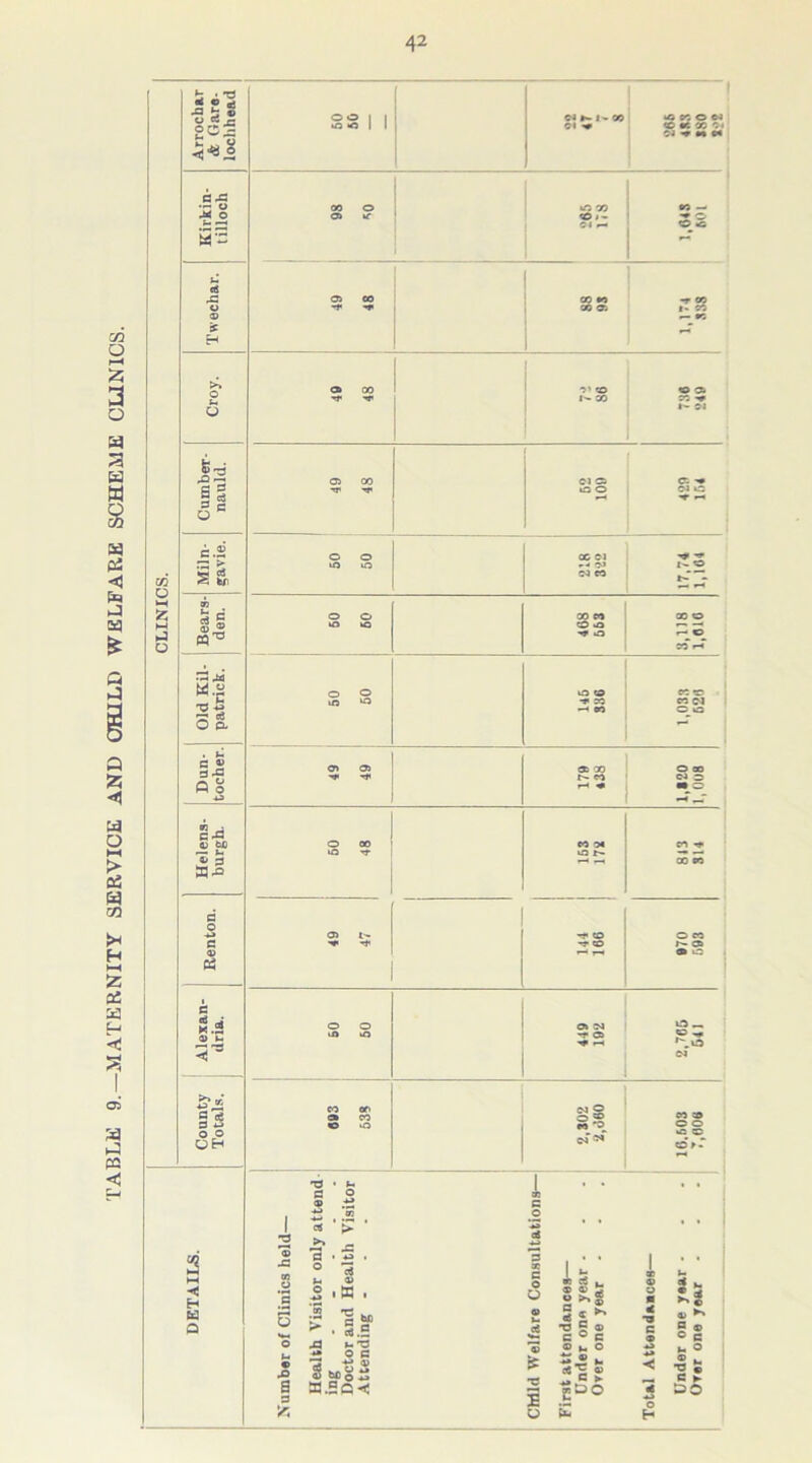 TABLE 9.—MATERNITY SERVICE AND CHILD WELFARE SCHEME CLINICS. 42 CLINICS. OOI I ©1 1- CO IOKOM CWt»W Kirkin- tilloch 00 0 0> it »o 00 w — 0  Twechar. 49 48 CO *0 CO 9i f 00 t- 00 Croy. 49 48 O’ co i ao <0 a* r. «- 01 Cumber- nauld. ■xjl -rr tO 0 04 to c.2 S Si 50 50 cc 01 0 X ©4 CO N—. — *-< Bears- den. O O to to 00 CO ao 0 O .0 ~ * 0 50 f-T Old Kil- patrick. 50 60 to O 05 CO 50 CO Ol —« « 00 Dun- tocher. 49 49 ® 00 r- co l-H •* 0 00 04 0 Helens- burgh. 50 48 CO 51 to 813 814 Renton. 49 47 co rr co O CO o» • to Alexan- dria. O O il> tO 449 192 to „ 0 ^ 01 County Totals. co on at co to *0 «'=> cf*« 16.503 7,608 DETAILS. Number of Clinics held— Health Visitor only attend ing ..... Doctor and Health Visitor Attending • Child Welfare Consultations— First attendances— Under one year • Over one year Total Attendances— Under one year - Orer one year