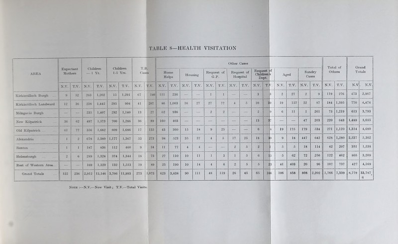 area Expectant Mothers Children — 1 Yr. Children 1-5 Yrs. T.B. Cases Other Cases Total of Others Grand Totals Home Helps Housing Request of G.P. Request of Hospital Request Children Dept. >f Aged Sundry Cases N.V. T.V. N.V. T.V. N.V. T.V. N.V. T.V. N.V. T.V. N.V. T.V. N.V. T.V. N.V. T.V. N.V. T.t J. N.V. T.V. N.V. T.V. N.V. T.V. N.V . N.V. Kirkintilloch Burch ! 9 52 263 1,202 15 1,291 67 146 Ill 236 ■ — — 1 1 — — 3 1 2 27 2 9 119 276 473 2,967 Kirkintilloch Landward 12 36 238 1,442 295 994 41 207 86 1,003 16 27 27 77 4 5 10 3 9 19 157 22 87 184 1,395 770 4,474 Milngavie Burgh — — 235 1,407 292 1,140 13 27 62 936 — 2 2 — — 2 9 6 11 1 261 73 1,219 613 3,793 New Kilpatrick 36 62 497 1,573 700 1,288 36 89 160 403 — — — — — — 13 a 7 — — 47 203 220 643 1,489 3,655 Old Kilpatrick .... 61 i 7 356 1,662 609 1,686 17 135 43 360 15 18 9 25 — — 6 8 19 175 179 534 271 1,120 1,314 4,680 Alexandria 1 9 678 2,380 1,177 1,367 53 273 98 523 35 37 4 5 17 25 18 3 0 9 18 447 642 628 1,280 2,537 5,302 Renton 1 1 187 836 112 460 9 34 11 77 4 4 ' — 2 5 2 5 5 18 114 42 207 351 1,538 Helensburgh 2 b 289 1,324 374 1,344 18 73 27 no 10 ii 1 3 1 5 6 1 5 5 62 72 256 122 462 805 3,209 Reet of Western Area — — 169 1,320 132 1,513 19 89 25 190 10 14 4 6 2 5 5 2 41 403 20 96 107 737 427 4,169 Grand Totals 122 236 2,912 13,146 3,706 11,993 273 1,073 623 3,838 90 111 48 119 26 45 65 16 8 106 858 808 2,202 1,766 7,339 8,779 33,787 3 Note:—N.V.—New Visit; T.V.—Total Visits.