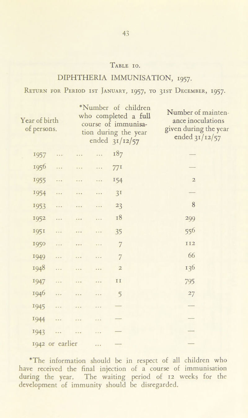 Table io. DIPHTHERIA IMMUNISATION, 1957. Return for Period ist January, 1957, to 31ST December, 1957. Year of birth of persons. *Number of children who completed a full course of immunisa- tion during the year ended 31/12/57 Number of mainten ance inoculations given during the year ended 31/12/57 1957 ... 187 — 1956 ... 771 — !955 ... i54 2 1954 ... 31 — x953 - 23 8 1952 ... 18 299 1951 ... 35 556 1950 ... 7 112 1949 ... 7 66 1948 ... 2 *36 *947 - 11 795 1946 ... 5 27 1945 ... — — 1944 ... — — T943 - — — 1942 or earlier *The information should be in respect of all children who have received the final injection of a course of immunisation during the year. The waiting period of 12 weeks for the development of immunity should be disregarded.