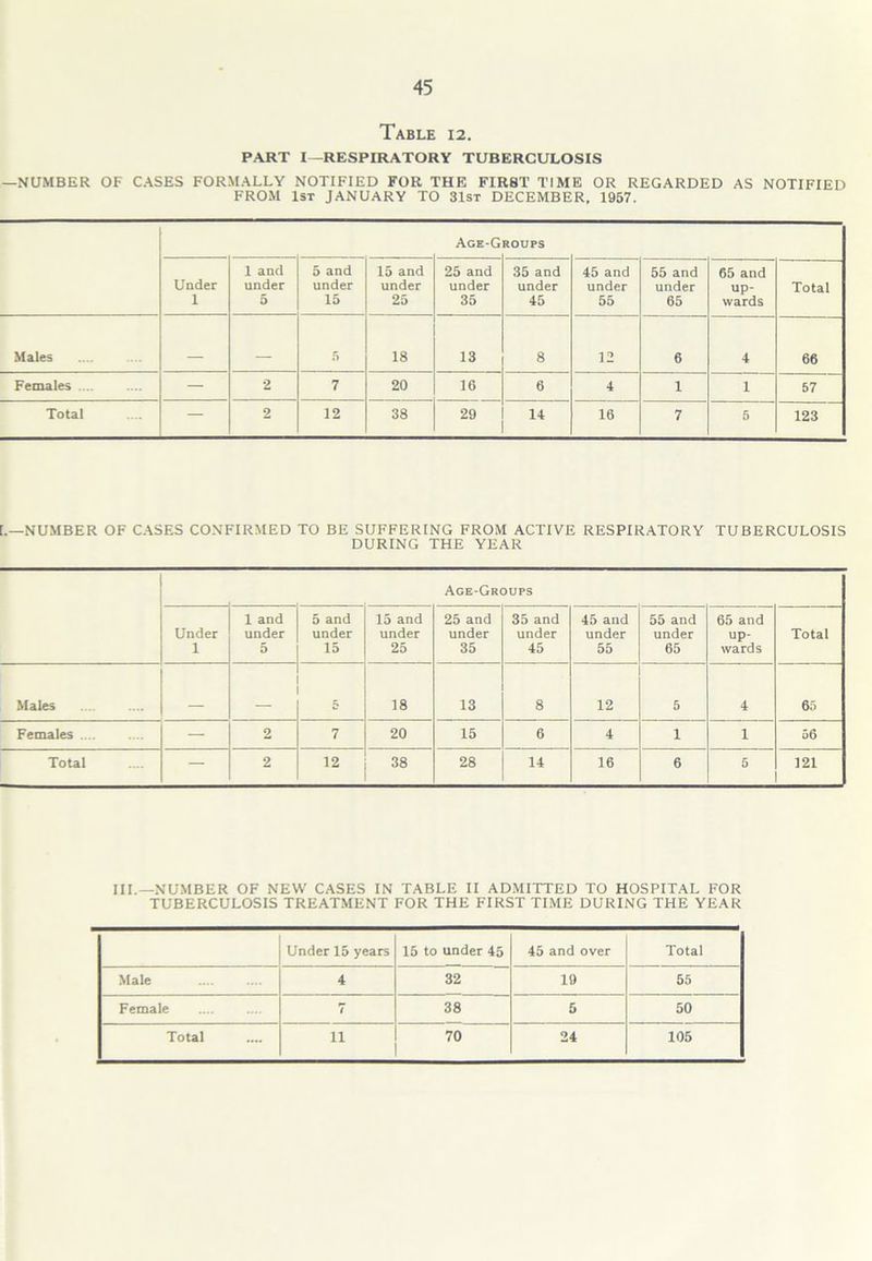 45 Table 12. PART I—RESPIRATORY TUBERCULOSIS —NUMBER OF CASES FORMALLY NOTIFIED FOR THE FIRST TIME OR REGARDED AS NOTIFIED FROM 1st JANUARY TO 31st DECEMBER, 1957. Age-G ROUPS Under 1 1 and under 5 5 and under 15 15 and under 25 25 and under 35 35 and under 45 45 and under 55 55 and under 65 65 and up- wards Total Males — — 5 18 13 8 12 6 4 66 Females .... — 2 7 20 16 6 4 1 1 57 Total — 2 12 38 29 14 16 7 5 123 I.—NUMBER OF CASES CONFIRMED TO BE SUFFERING FROM ACTIVE RESPIRATORY TUBERCULOSIS DURING THE YEAR Age-Groups Under 1 1 and under 5 5 and under 15 15 and under 25 25 and under 35 35 and under 45 45 and under 55 55 and under 65 65 and up- wards Total Males 5 18 13 8 12 5 4 65 Females — 2 7 20 15 6 4 1 1 56 Total — 2 12 38 28 14 16 6 5 121 III.—NUMBER OF NEW CASES IN TABLE II ADMITTED TO HOSPITAL FOR TUBERCULOSIS TREATMENT FOR THE FIRST TIME DURING THE YEAR Under 15 years 15 to under 45 45 and over Total Male 4 32 19 55 Female 7 38 5 50