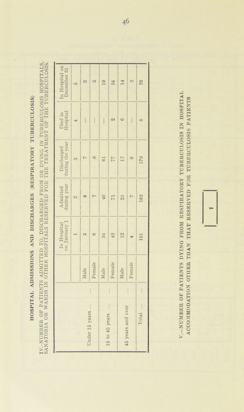 IV.-NUMBER OF PATIENTS ADMITTED TO, DISCHARGED FROM OR DYING IN TUBERCULOSIS HOSPITALS, SANATORIA OR WARDS IN OTHER HOSPITALS RESERVED FOR THE TREATMENT OF THE TUBERCULOSIS. < H 2- Z >—< q 5 o 23 a 25 >- 23 O t- 23 ►—( G x — 23 ns O c z t-H >- G H 2 a •—( r- < 2. a o 23 a 25 5? D 2 ACCOMMODATION OTHER THAN THAT RESERVED FOR TUBERCULOSIS PATIENTS