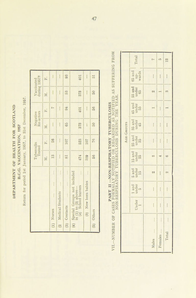 DEPARTMENT OF HEALTH FOR SCOTLAND B.C.G. VACCINATION, >957 Return for period 1st January, 1957, to 31st December, 1957. 47 1 65 and up- wards i i 1 55 and under 65 Age-Groups 45 and under 55 rH 1 rH 35 and under 45 1 1 1 25 and under 35 1 1 1 15 and under 25 CM CO 5 and under 15 CM 1 <M •g s s-g- 1 1 i r-> 3 U QJ c ^ 1 1 1 D rt V U) H 0 *3