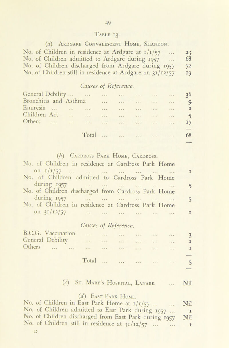 Table 13. (1a) Ardgare Convalescent Home, Shandon. No. of Children in residence at Ardgare at 1/1/57 ... 23 No. of Children admitted to Ardgare during 1957 ... 68 No. of Children discharged from Ardgare during 1957 72 No. of Children still in residence at Ardgare on 31/12/57 19 Causes of Reference. General Debility 36 Bronchitis and Asthma 9 Enuresis ... ... ... ... ... ... ... ... 1 Children Act 5 Others 17 Total 68 (b) Cardross Park Home, Cardross. No. of Children in residence at Cardross Park Home on 1/1/57 ... 1 No. of Children admitted to Cardross Park Home during 1957 5 No. of Children discharged from Cardross Park Home during 1957 5 No. of Children in residence at Cardross Park Home on 31/12/57 1 Causes of Reference. B.C.G. Vaccination 3 General Debility 1 Others 1 Total 5 (c) St. Mary's Hospital, Lanark ... Nil (d) East Park Home. No. of Children in East Park Home at 1/1/57 Nil No. of Children admitted to East Park during 1957 ... 1 No. of Children discharged from East Park during 1957 Nil No. of Children still in residence at 31/12/57 ... D 1
