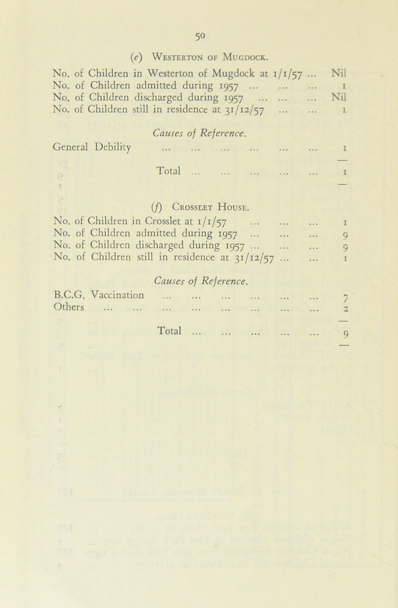 5« (<?) Westerton of Mugdock. No. of Children in Westerton of Mugdock at 1/1/57 ... Nil No. of Children admitted during 1957 x No. of Children discharged during 1957 Nil No. of Children still jn residence at 31/12/57 1 Causes of Reference. General Debility 1 Total 1 (/) Crosslet House. No. of Children in Crosslet at x/x/57 1 No. of Children admitted during 1957 9 No. of Children discharged during 1957 9 No. of Children still in residence at 31/12/57 1 Causes of Reference. B.C.G. Vaccination 7 Others 2