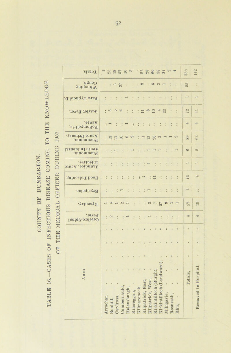 52 rl 1C « N C CO • W « O » t ?1 <f (M h o h 51 ci c. r. n O' ?1 90 -r 00 — ■i(Snoo 3uidoot)AV ■ r-* t- • . *0 • u: 55 P- • • oo • »c a piotidij,- urea - \iaA9£ ^9[.l'eOS ■ i(3 in o • ■ - to o ^ n - r-i r-t ci Cl - •aquay ‘spjieXinoixoj -r -r ‘■eiuouinaua ‘•Biuotunauj •aAFjoajui a^nay ‘aoipuivBf - - •J9A9J [iiuidg-oiqaaao . Cl • • —< •-» ^ < K 06 < j Arrochar, • « Bonhill, ..... Canlross, ..... Cumbernauld, .... Helensburgh, Kilereggan, - Kilmaronock, .... Kilpatrick, East, - • - Kilpatrick, West, .... Kirkintilloch (Burgh), Kirkintilloch (Landward), ■ Milngavie, ..... Kosneath, ..... Rhu, ...... Totals, Removed to Hospital.
