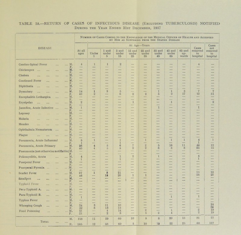 During the Year Ended 31st December, 1957 BY Him as Suffering from the Stated Disease DISEASE At Age —Years Cases Cases 1 At all 1 and 5 and 15 and 25 and 35 and 45 and 65 and removed j removed ages Under under under under under under under up- to to 1 5 15 25 35 45 65 wards hospital hospital Cerebro-Spinal Fever .... M. F. .... M. E. 4 1 1 2 — — — — — 4 — Chickenpox — — — — — — — — — — — Cholera ... M. F. .... M. F. .... M. F — — — — — — — — — — — Continued Fever — — — — — — — — — — Diphtheria — — — — — — — — — — Dysentery .... M. 14 1 3 5 — — 1 1 3 7 7 F. 43 2 — 6 2 2 5 9 17 12 31 Encephalitis Lethargica .... M. F — — — — — — — — — Erysipelas .... M. F 2 — — — 1 — — 1 — — 2 Jaundice, Acute Infective .... .... M. F 1 — — — — — 1 — — 1 — Leprosy .. M. — — — — — — — — — — — F. — — — — — — — — — Malaria .... M. — — — — — — — — — — — F. — — — ■ — — — — — — — Measles .... M. — — — — — — — — — — — F. — — — — — — — — — — — Ophthalmia Neonatorum .... .... M. F — - — — — — — — Plague .... M. — - — — — — — — — — F. — — — — — — — — — Pneumonia, Acute Influenzal .... M. F. .... M. 5 1 — 1 — 1 — 1 1 4 1 1 Pneumonia, Acute Primary 56 4 5 6 7 2 5 16 11 44 12 F. 40 4 5 5 2 2 6 8 8 25 15 Pneumonia (not otherwise notifiable) M. — — — — — — — — — — — F. — — — — — — — — — Poliomyelitis, Acute .... M. 4 — — 1 2 — 1 — — 4 — F. 1 — — 1 — — — — — 1 Puerperal Fever .... M. — — — — — — — — — — — F. — — — • — — — — — Puerperal Pyrexia .. .. M. — — — — — — — — — — — F. — — — — — — — Scarlet Fever .... M. 27 1 A 21 — — — — — 15 12 F. 46 — 18 26 1 1 — — — 26 20 Smallpox .... .... M. F. z z — — z — — — — Typhoid Fever .... M. F. — — — z z — — Para-Typhoid A .... M. F. — — — — — — — Para-Typhoid B .... M. F. 1 — — z 1 — i — Typhus Fever .... M. F. — — — — __ ““ — — — Whooping Cough .... M. F. 24 32 3 6 11 13 10 13 ““ — — 24 32 Food Poisoning .. M. F. 21 21 4 2 14 8 — 2 5 2 1 _ 4 — 2 2 19 19 M. J58 11 29 60 10 5 8 20 15 81 77 Total F. 185 12 38 60 10