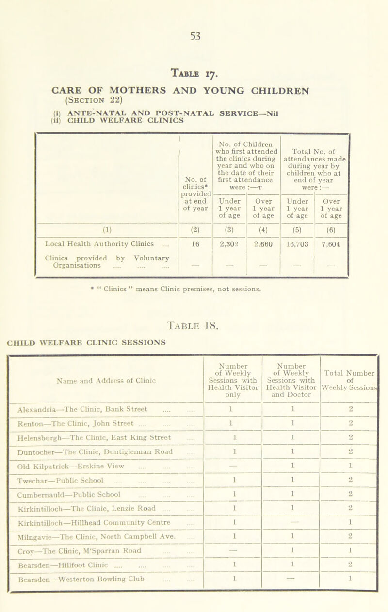 Table 17. CARE OF MOTHERS AND YOUNG CHILDREN (Section 22) (1) ANTE-NATAL AND POST-NATAL SERVICE—Nil (ii) CHILD WELFARE CLINICS No. of Children / who first attended Total No. of the clinics during attendances made vear and who on during year by the date of their children who at No. of first attendance end of year clinics* were :—t were:— provided at end Under Over Under Over of year 1 year 1 year 1 year 1 year of age of age of age of age (1) (2) (3) (4) (5) (6) Local Health Authority Clinics 16 2,302 2,660 16,703 7,604 Clinics provided by Voluntary Organisations • “ Clinics means Clinic premises, not sessions. Table 18. CHILD WELFARE CLINIC SESSIONS Name and Address of Clinic Number of Weekly Sessions with Health Visitor only Number of Weekly Sessions with Health Visitor and Doctor Total Number of Weekly Sessions Alexandria—The Clinic, Bank Street 1 1 2 Renton—The Clinic, John Street 1 1 2 Helensburgh—The Clinic, East King Street 1 1 2 Duntocher—The Clinic, Duntiglennan Road 1 1 2 Old Kilpatrick—Erskine View 1 1 Twechar—Public School 1 1 2 Cumbernauld—Public School 1 1 2 Kirkintilloch—The Clinic, Lenzie Road 1 1 2 Kirkintilloch—Hillhead Community Centre 1 — 1 Milngavie—The Clinic, North Campbell Ave. 1 1 2 Croy—The Clinic, M'Sparran Road — 1 1 Bearsden—Hillfoot Clinic .... 1 1 2 Bearsden—Westerton Bowling Club 1 — 1