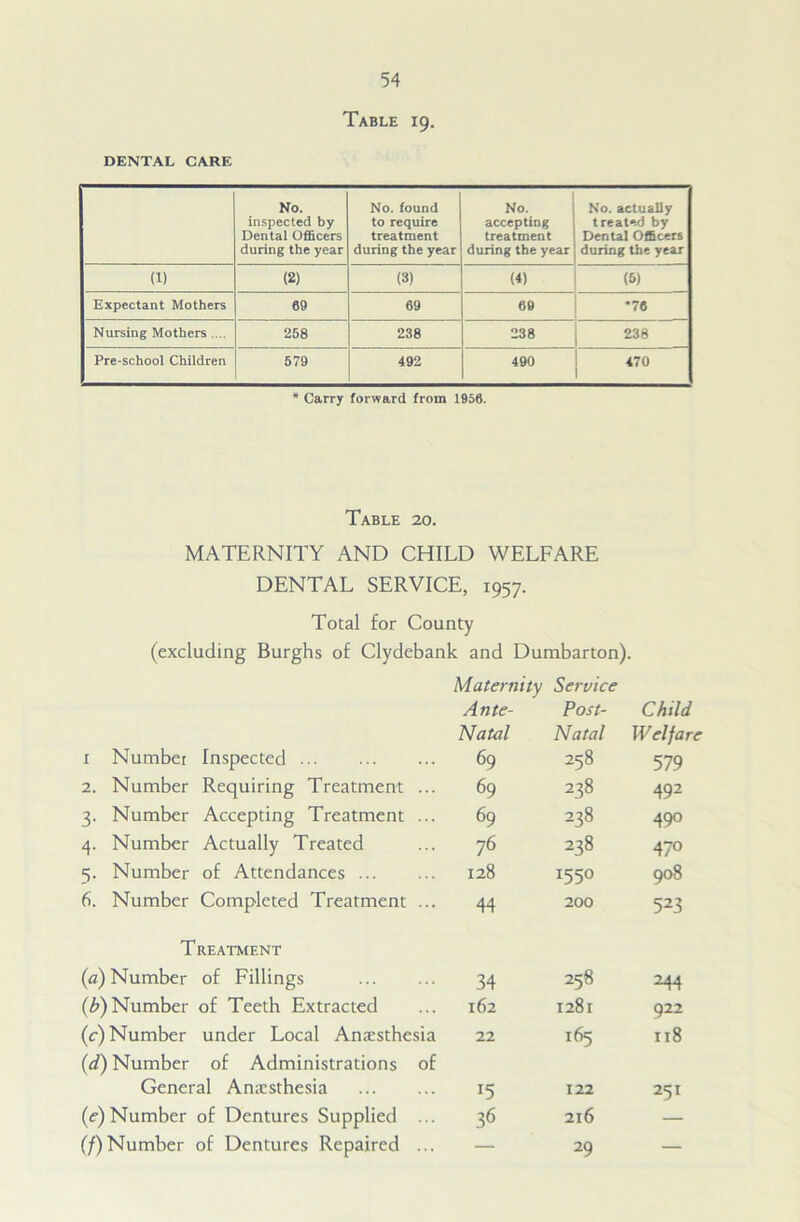 Table 19. DENTAL CARE No. inspected by Dental Officers during the year No. found to require treatment during the year No. accepting treatment during the year No. actually treated by Dental Officers during the year (1) (2) (3) (4) (5) Expectant Mothers 69 69 69 *76 Nursing Mothers .... 258 238 238 238 Pre-school Children 579 492 490 470 1 * Carry forward from 1956. Table 20. MATERNITY AND CHILD WELFARE DENTAL SERVICE, 1957. Total for County (excluding Burghs of Clydebank and Dumbarton). Maternity Service Ante- Post- Child Natal Natal Welfare i Number Inspected 69 258 579 2. Number Requiring Treatment ... 69 238 492 3. Number Accepting Treatment ... 69 238 490 4. Number Actually Treated 76 238 470 5. Number of Attendances 128 1550 908 6. Number Completed Treatment ... 44 200 523 T REATMENT (a) Number of Fillings 34 258 244 (b) Number of Teeth Extracted 162 1281 922 (c) Number under Local Anssthesia 22 165 118 (d) Number of Administrations of General Anaesthesia 15 122 251 (<f) Number of Dentures Supplied ... 36 216 (/)Number of Dentures Repaired ... — 29 —
