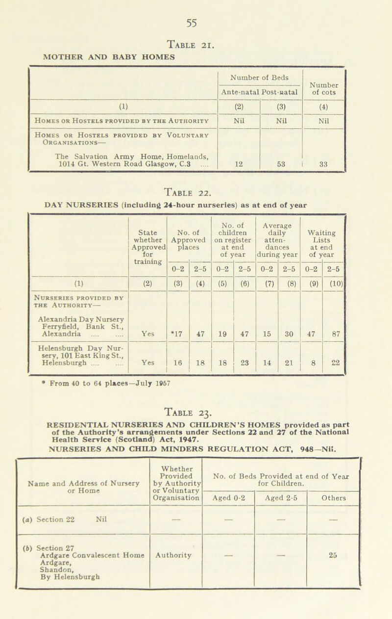 Table 21. MOTHER AND BABY HOMES Number of Beds Number of cots Ante-natal Post-natal (1) (2) (3) (4) Homes or Hostels provided by the Authority Nil Nil Nil Homes or Hostels provided by Voluntary Organisations— The Salvation Army Home, Homelands, 1014 Gt. Western Road Glasgow, C.3 12 53 33 Table 22. DAY NURSERIES (including 24-hour nurseries) as at end of year State whether Approved for training No Appr pla of oved ces No chile on ref at of y of Iren jister nd ear Ave da atte dan during -age iy n- ces year Wai Lis at of y ting ts nd ear 0-2 2-5 0-2 2-5 0-2 2-5 0-2 2-6 (1) (2) (3) (4) (5) (6) (7) (8) (9) (10) Nurseries provided by the Authority— Alexandria Day Nursery Ferryfield, Bank St., Alexandria Yes *17 47 19 47 15 30 47 87 Helensburgh Day Nur- sery, 101 East King St., Helensburgh .... Yes 16 18 18 23 14 21 8 22 ° From 40 to 64 places—July 1867 Table 23. RESIDENTIAL NURSERIES AND CHILDREN’S HOMES provided as part of the Authority’s arrangements under Sections 22 and 27 of the National Health Service (Scotland) Act, 1947. NURSERIES AND CHILD MINDERS REGULATION ACT, 948—Nil. Name and Address of Nursery or Home Whether Provided by Authority or Voluntary Organisation No. of Beds Provided at end of Year for Children. Aged 0-2 Aged 2-5 Others (a) Section 22 Nil — — — — (6) Section 27 Ardgare Convalescent Home Ardgare, Shandon, By Helensburgh Authority — — 25