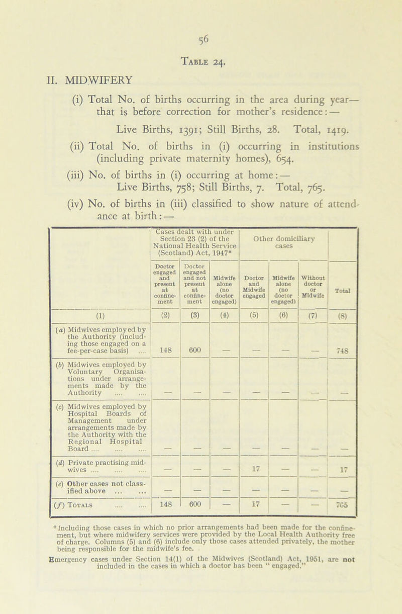 56 Table 24. (i) Total No. of births occurring in the area during year— that is before correction for mother’s residence: — Live Births, 1391; Still Births, 28. Total, 1419. (ii) Total No. of births in (i) occurring in institutions (including private maternity homes), 654. (iii) No. of births in (i) occurring at home: — Live Births, 758; Still Births, 7. Total, 765. (iv) No. of births in (iii) classified to show nature of attend- ance at birth: — Cases d Sectic Nationa (Scotlc ealt with under n 23 (2) of the 1 Health Service ind) Act, 1947* Other domiciliary cases Doctor engaged and present at confine- ment Doctor engaged and not present at confine- ment Midwife alone (no doctor engaged) Doctor and Midwife engaged Midwife alone (no doctor engaged) Without doctor or Midwife Total (1) (2) (3) (4) (5) (6) (7) (8) (a) Midwives employed by the Authority (includ- ing those engaged on a fee-per-case basis) 148 600 748 (b) Midwives employed by Voluntary Organisa- tions under arrange- ments made by the Authority (c) Midwives employed by Hospital Boards of Management under arrangements made by the Authority with the Regional Hospital Board _ _ (d) Private practising mid- wives — — — 17 — 17 (e) Other eases not class- ified above — — — — — — — (/) Totals 148 600 — 17 — — 7C5 * Including those cases in which no prior arrangements had been made for the confine- ment, but where midwifery services were provided by the Local Health Authority free of charge. Columns (B) and (6) include only those cases attended privately, the mother being responsible for the midwife’s fee. Emergency cases under Section 14(1) of the Midwives (Scotland) Act, 1951, are not included in the cases in which a doctor has been “ engaged.”