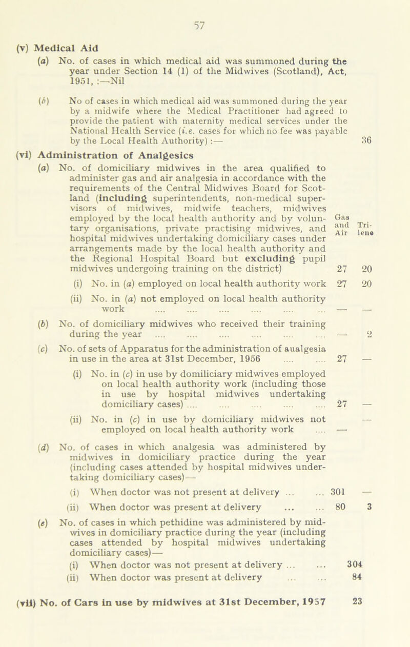 (v) Medical Aid (a) No. of cases in which medical aid was summoned during the year under Section 14 (1) of the Midwives (Scotland), Act, 1951, Nil [A) No of cases iu which medical aid was summoned during the year by a midwife where the Medical Practitioner had agreed to provide the patient with maternity medical services under the National Health Service (i.e. cases for which no fee was payable by the Local Health Authority):— 36 (vi) Administration of Analgesics (a) No. of domiciliary midwives in the area qualified to administer gas and air analgesia in accordance with the requirements of the Central Midwives Board for Scot- land (including superintendents, non-medical super- visors of midwives, midwife teachers, midwives employed by the local health authority and by volun- tary organisations, private practising midwives, and hospital midwives undertaking domiciliary cases under arrangements made by the local health authority and the Regional Hospital Board but excluding pupil midwives undergoing training on the district) (i) No. in (a) employed on local health authority work (ii) No. in (a) not employed on local health authority work (b) No. of domiciliary midwives who received their training during the year (c) No. of sets of Apparatus for the administration of aualgesia in use in the area at 31st December, 1956 (i) No. in (c) in use by domiliciary midwives employed on local health authority work (including those in use by hospital midwives undertaking domiciliary cases) .... (ii) No. in (c) in use by domiciliary midwives not employed on local health authority work (d) No. of cases in which analgesia was administered by midwives in domiciliary practice during the year (including cases attended by hospital midwives under- taking domiciliary cases)— (i) When doctor was not present at delivery ... ... 301 — (ii) When doctor was present at delivery ... ... 80 3 (e) No. of cases in which pethidine was administered by mid- wives in domiciliary practice during the year (including cases attended by hospital midwives undertaking domiciliary cases)— (i) When doctor was not present at delivery ... ... 304 (ii) When doctor was present at delivery .. 84 (▼11) No. of Cars in use by midwives at 31st December, 1957 23 Gas aiul Tri- Air lene 27 20 27 20 o 27 — 27 —