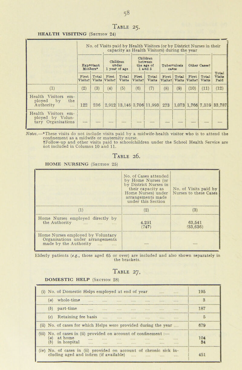 Table 25. HEALTH VISITING (Section 24) No. of V isits paid by Health Visitors capacity as Health Visito (or by Distn rs) during th ct Nurses in their year Exp* Motl Ct&Dt lers* Chi] nn 1 yeai dren der ot age Chi bet the 1 a dr«n treen «e of nd 6 Tuber* cai :olosis es Other Cases* Total Visits Paid First Visitst Total Visits First Visitst Total Visits First Visitst Total Visits First Visitst Total Visit* First Visitst Total Visit* (1) (2) (3) (4) (5) (6) (7) (8) (9) (10) (ii) (12) Health Visitors em- ployed by the Authority 122 236 2,912 13,146 3,706 11,993 273 1,073 1,766 7,339 33,767 Health Visitors em- ployed by Volun- tary Organisations Notes.—These visits do not include visits paid by a midwife-health visitor who is to attend the confinement as a midwife or maternity nurse. fFollow-up and other visits paid to schoolchildren under the School Health Service are not included in Columns 10 and 11. Table 26. HOME NURSING (Section 25) No. of Cases attended by Home Nurses (or by District Nurses in their capacity as Home Nurses) under arrangements made under this Section No. of Visits paid by Nurses to these Cases (1) (2) (3) Home Nurses employed directly by the Authority 4,291 63,541 (747) (33,636) Home Nurses employed by Voluntary Organisations under arrangements made by the Authority — — Elderly patients (e.gthose aged 65 or over) are included and also shown separately in the brackets. Table 27. DOMESTIC HELP (Section 28) (i) No. of Domestic Helps employed at end of year 195 (a) whole-time ... .... .... .... 3 (6) part-time 187 (c) Retaining fee basis 5 (ii) No. of cases for which Helps were provided during the year 679 (iii) No. of cases in (ii) provided on account of confinement :— (a) at home 104 (b) in hospital .... . ... 34 (iv) No. of cases in (ii) provided on account of chronic sick in- eluding aged and infirm (if available) 451