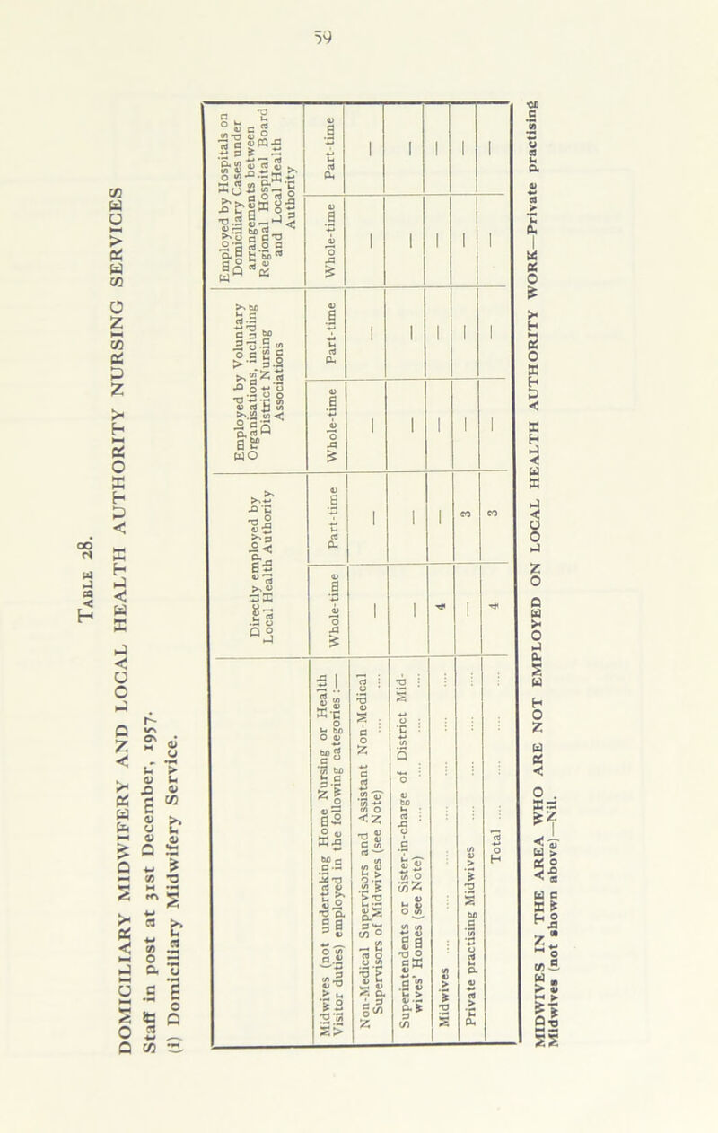 DOMICILIARY MIDWIFERY AND LOCAL HEALTH AUTHORITY NURSING SERVICES Staff in post at 31st December, 1957. (i) Domiciliary Midwifery Service. 54 ■CD C a E a ► *C cu I « X o H K o £ P £ < £ H ►J < u £ -) C o o j o u >- o ►J 0- § w b O z w £ C O . £3 H W £ h w S * a *-< Midwives (not shown above)