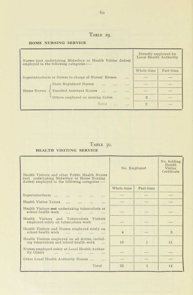 Table 29. HOME NURSING SERVICE Nurses (not undertaking Midwifery or Health Visitor duties) employed in the following categories :— Directly employed by Local Health Authority Whole-time Part-time Superintendents or Sisters-in-charge of Nurses’ Homes — — , State Registered Nurses — — Home Nurses < Enrolled Assistant Nurses — — ^ Others employed on nursing duties 2 — Total 2 — Table 30. HEALTH VISITING SERVICE Health Visitors and other Public Health Nurses (not undertaking Midwifery or Home Nursing duties) employed in the following categories :— Superintendents ... Health Visitor Tutors Health Visitors not undertaking tuberculosis or school health work Health Visitors and Tuberculosis Visitors employed solely on tuberculosis work Health Visitors and Nurses employed solely on school health work Health Visitors employed on all duties, includ- ing tuberculosis and school health work Nurses employed solely at Local Health Author- ity Clinics Other Local Health Authority Nurses ... No. Ea ployed No. holding Health Visitor Certificate Whole-time Part-time — — — — — — — — — — — — 4 — 3 IS 1 11 — — — — — — 22 1 14 Total