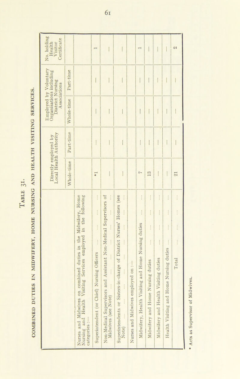 COMBINED DUTIES IN MIDWIFERY, HOME NURSING AND HEALTH VISITING SERVICES. No. holding Health Visitor Certificate rH 1 l - 1 I 1 Employed by Voluntary Organisations including District Nursing Associations Part-time 1 1 1 1 1 1 1 1 Whole-time 1 1 1 1 1 1 1 1 Directly employed by Local Health Authority Part-time 1 1 1 1 1 1 1 i Whole-time * 1 1 CO 1 1 21 Nurses and Midwives on combined duties in the Midwifery, Home Nursing and Health Visiting Services employed in the following categories:— | Superintendent (or Chief) Nursing Officers Non-Medical Supervisors and Assistant Non-Medical Supervisors of Midwives (see Note) Superintendents or Sisters-in-charge of District Nurses’ Homes (see Note) 1 Nurses and Midwives employed on :— Midwifery, Health Visiting and Home Nursing duties Midwifery and Home Nursing duties 1 Midwifery and Health Visiting duties Health Visiting and Home Nursing duties Total Acts as Supervisor of Midwives.