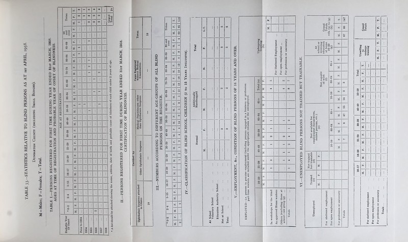 Dunbarton County (including Small Burghs). 3C I— < CO < co ro — X < o H II H u u “= s o Cl. II Cl. V, U e? s II s X o 2 ■< s Q W O X W pel < V) W c/i ;* W « s a * o n U * S§ S“> O o 2 S g - E § « b o K pL W Q W « w H co HH o W Ph CO Z O CO pH W Ph i o o 60.9 3U Q 2 HH ►4 m D D < 2 O 05 CL P O PC • O 2 w£ O s * 3 H 2 2 2 (4 « W 3 x Cl H S2 2 Q O O £ H 2 O in 2 2 Q 2 O u u < in 2 2 « § P 2 N Tf o < H O fa in oo S 1 69 li. fa •-* g o - o> 00 fa 00 lO 00 IS 00 00 fa co o 00 s 10 1 o l> fa oo rH o c— IS 00 C5 CO fa 04 \a to is m Tf( CO fa oo o CO IS o 05 lO fa 05 o m is -* 40-49 fa is ■H 30-39 fa <N is - 21-29 fa cr s - 18-20 fa s 16-17 fa s 5-15 fa is 2-4 fa in s o fa s C4 IV. CLASSIFICATION OF BLIND SCHOOL CHILDREN (2 to 16 Years Inclusive). At School Voluntary School Education Authority School ..