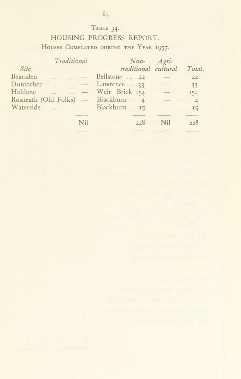 Table 34. HOUSING PROGRESS REPORT. Houses Completed during the Year 1957. Traditional Non- Agri- Site. traditional cultural Total. Bearsden — Bedstone ... 22 — 22 Duntocher — Lawrence... 33 — 33 Haldane — Weir Brick 154 — i54 Rosneath (Old Folks) — Blackburn 4 — 4 Waterside — Blackburn 15 — 15 Nil 228 Nil 228