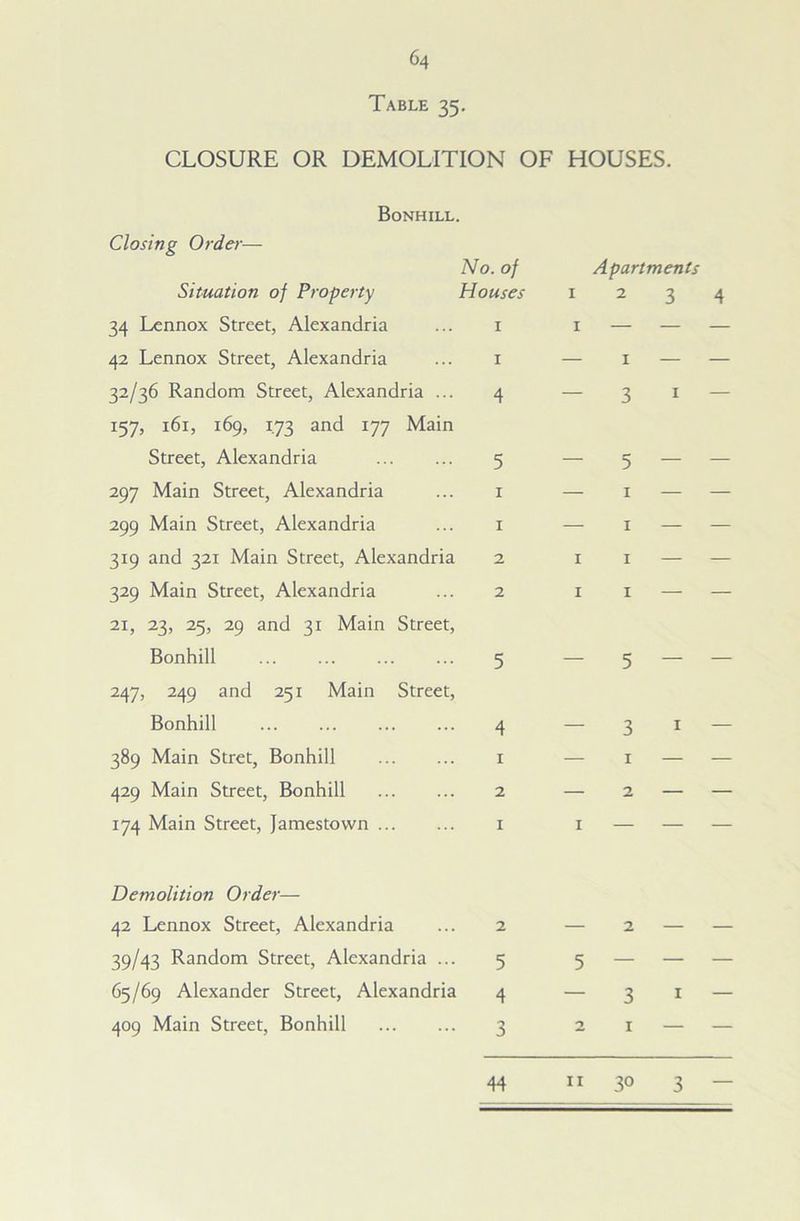 CLOSURE OR DEMOLITION OF HOUSES. Bonhill. Closing Order- No. of Situation of Property Houses 34 Lennox Street, Alexandria ... 1 42 Lennox Street, Alexandria ... 1 32/36 Random Street, Alexandria ... 4 157, 161, 169, 1.73 and 177 Main Street, Alexandria 5 297 Main Street, Alexandria ... 1 299 Main Street, Alexandria ... 1 319 and 321 Main Street, Alexandria 2 329 Main Street, Alexandria ... 2 21, 23, 25, 29 and 31 Main Street, Bonhill 5 247, 249 and 251 Main Street, Bonhill 4 389 Main Stret, Bonhill 1 429 Main Street, Bonhill 2 174 Main Street, Jamestown 1 Apartments 1234 — 31 — — 5 — — 1 1 — — 1 1 — — 5 — — — 31 — Demolition Order— 42 Lennox Street, Alexandria ... 2 39/43 Random Street, Alexandria ... 5 409 Main Street, Bonhill 3 5 1
