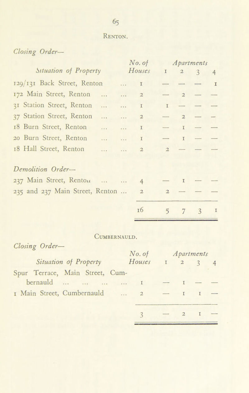Renton. Closing Order— Situation of Property No. of Houses 1 Apartments 2 3 4 129/131 Back Street, Renton 1 — — — 1 172 Main Street, Renton 2 — 2 — — 31 Station Street, Renton 1 1 — — — 37 Station Street, Renton 2 — 2 — — 18 Burn Street, Renton 1 — 1 — — 20 Burn Street, Renton r — 1 — — 18 Hall Street, Renton 2 2 — — — Demolition Order— 237 Main Street, Rentou 4 — 1 — — 235 and 237 Main Street, Renton ... 2 2 — — — 16 5 7 3 1 Cumbernauld. Closing Order— Situation of Property No. of Houses 1 Apartments 2 3 4 Spur Terrace, Main Street, Cum- bernauld 1 — 1 — — 1 Main Street, Cumbernauld 2 — 1 1 — 3 2 I