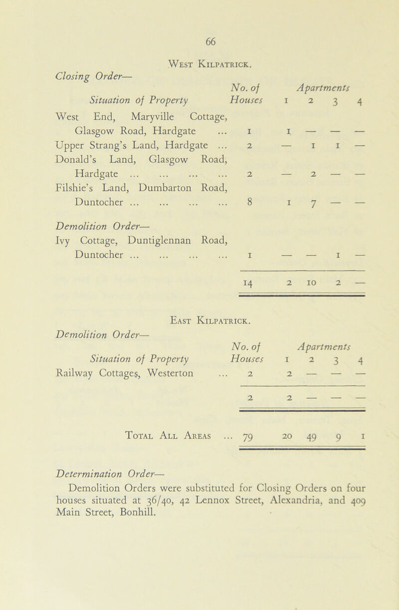 West Kilpatrick. Closing Order— No. of Apartments Situation of Property Houses 1 2 3 4 West End, Maryville Cottage, Glasgow Road, Hardgate 1 1 — — — Upper Strang’s Land, Hardgate ... Donald’s Land, Glasgow Road, 2 — 1 1 — Hardgate Filshie’s Land, Dumbarton Road, 2 — 2 — — Duntocher 8 1 7 — — Demolition Order— Ivy Cottage, Duntiglennan Road, Duntocher 1 — — 1 — 2 10 2 — East Kilpatrick. Demolition Order— No. of Apartments Situation of Property Houses 1 2 3 4 Railway Cottages, Westerton 2 2 — — — 2 2 — — — Total All Areas • 79 20 49 9 1 Determination Order— Demolition Orders were substituted for Closing Orders on four houses situated at 36/40, 42 Lennox Street, Alexandria, and 409 Main Street, Bonhill.