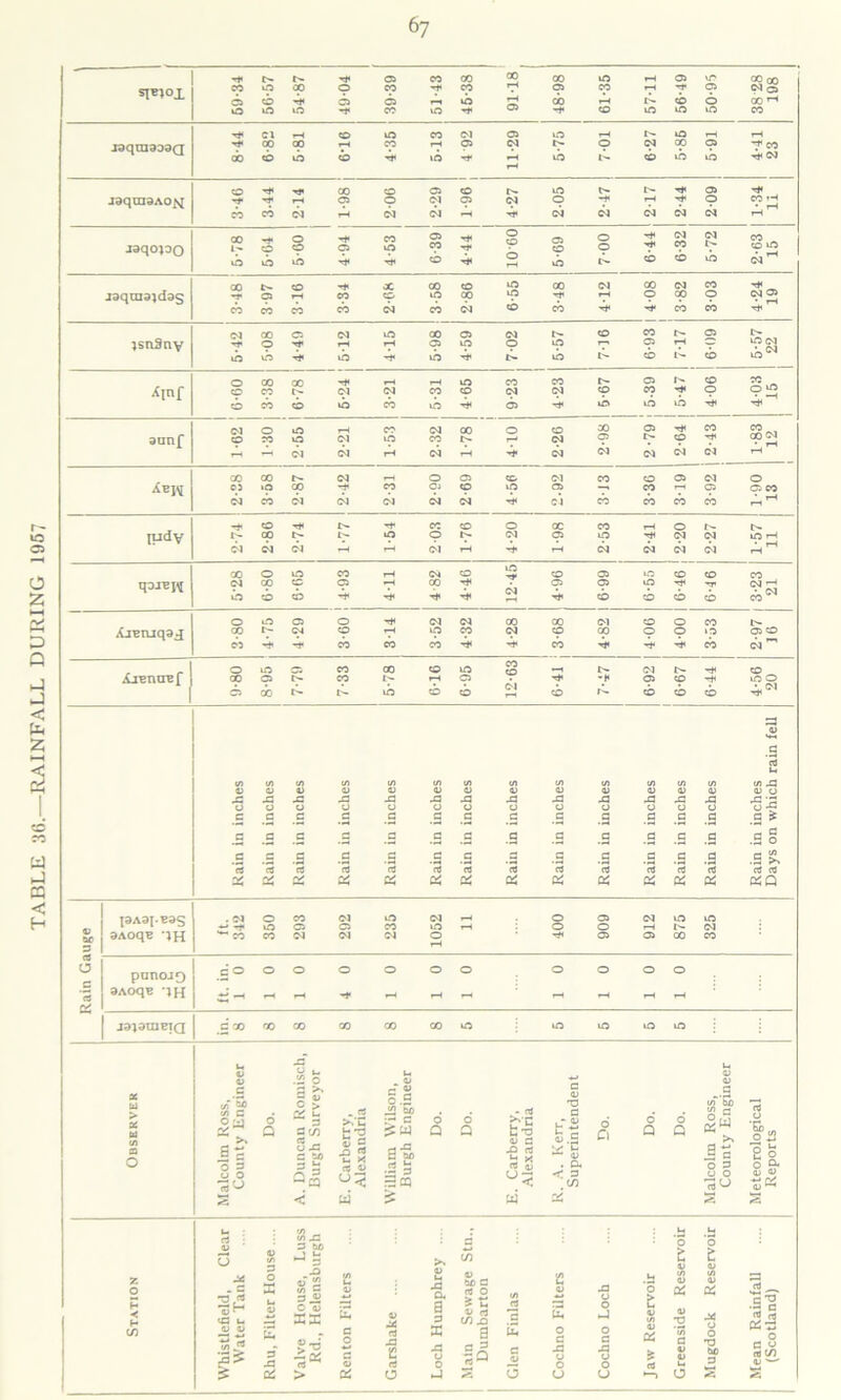 TABLE 36.—RAINFALL DURING 195 ■ 00 sibiox CO 00 O CO co T* Cl CO rf eg 0 Cl Cl 13 •—< cb ,—1 N cb 6 00 Cl 13 eg Cl 13 13 j9qni303Q rr 00 00 CO Cl eg r- 0 eg X 7* co do O 13 <0 13 T*- 13 L- cb 13 13 rH Cg jaqai3AO^ jaqo;oo 00 O 0 0 Cl CO 13 0 0 Cl CO 0 9 00 A 2 eg 13 co CO CO CO CO cb 00 CO CO Cl lb 4* d- co Cl CO Ainf 0 CO 0 13 13 -rt< Cl 0 aanf 0 CO 13 cel 13 CO eg eg eg r—< eg eg eg Aek 00 00 r- eg 0 Cl CO Ol Cl eg O CO »o CO rh CO Cl CO 13 0 co r-1 Cl Cl CO eg CO eg eg eg eg eg Th ei cb cb cb cb rH ^ iudv 1^- 1^- 9 eg eg eg »-H T—i cei rH *7* eg eg eg eg rH‘ ' 00 0 13 CO >—1 eg O 13 CO Cl 10 CD qarew eg co 9 Cl T1 00 rt< 9 9 i3 rH rr» eg rH 0 0 cb -T rH cb cb cb cb 0 0 Cl 0 eg eg co CO ei 0 0 itjBruqaj CO eg 0 13 co eg 9 00 9 9 »3 9 CO C3 rH rH CO CO CO rH CO rH rH rH cb eg ^ Areniref O Cl CO 00 0 13 CO eg l> GO Cl CO *7* Cl -H Cl 9 rH 13 0 Cl do t- 13 O CO 2 cb 1^- cb cb CO rH^1 A o c a X X ’rt a: A O a c c3 X A A O O C _C C .2 .2 (3 rt 05 05 43 o C .2 43 U C .2 q 43 o a a rt X A o .a a 43 o .2 _c .2 rt 05 </> A <u o o2 2 ^ .5 >< XQ 3 3 O c 19A3f.CTS | OAoqB CO ci (M <M Cl ei pnnojQ .2° 0 0 0 0 0 0 0 0 0 O SAOqe )[[ d- rH rH - -1 rH rH | jsjameiQ .2 00 X X X X X 13 13 13 13 i3 c wf'S) VI c 0 X -s ~ >, 2 g o 3 u O 3 2 o > 3'7) 3 - O 43 %* a| >.u u X ■ Q cxi „ 41 o o q a 56 h sCQ HC C'O o> s 45 n 13 g u< o Cl Q Q . a < 3 on o <u a 0 (Sw >> 0 2 o o *< H X c3 ai O ■O «* *3^ <3 u 11 -0> £ 3 O S £ 3 43 2 0\ A 3 56 X 2 A aT2 M - 33J O 0) EE g'd ■3* > c o o & a> -4 3 A g 3 >» X 4) U> A a 0) _ 56 C rt O </> •c 41 2 0 u v r3 on ri X X a X O 43 A 0 O rt ^ a> 0 O s O U .b 0 1 o •J 43 o o 05 05 4) v 3 u v) o C *0 •& „ “2 e o s& ts« V) _ c ^ •2 c s 3 05*3