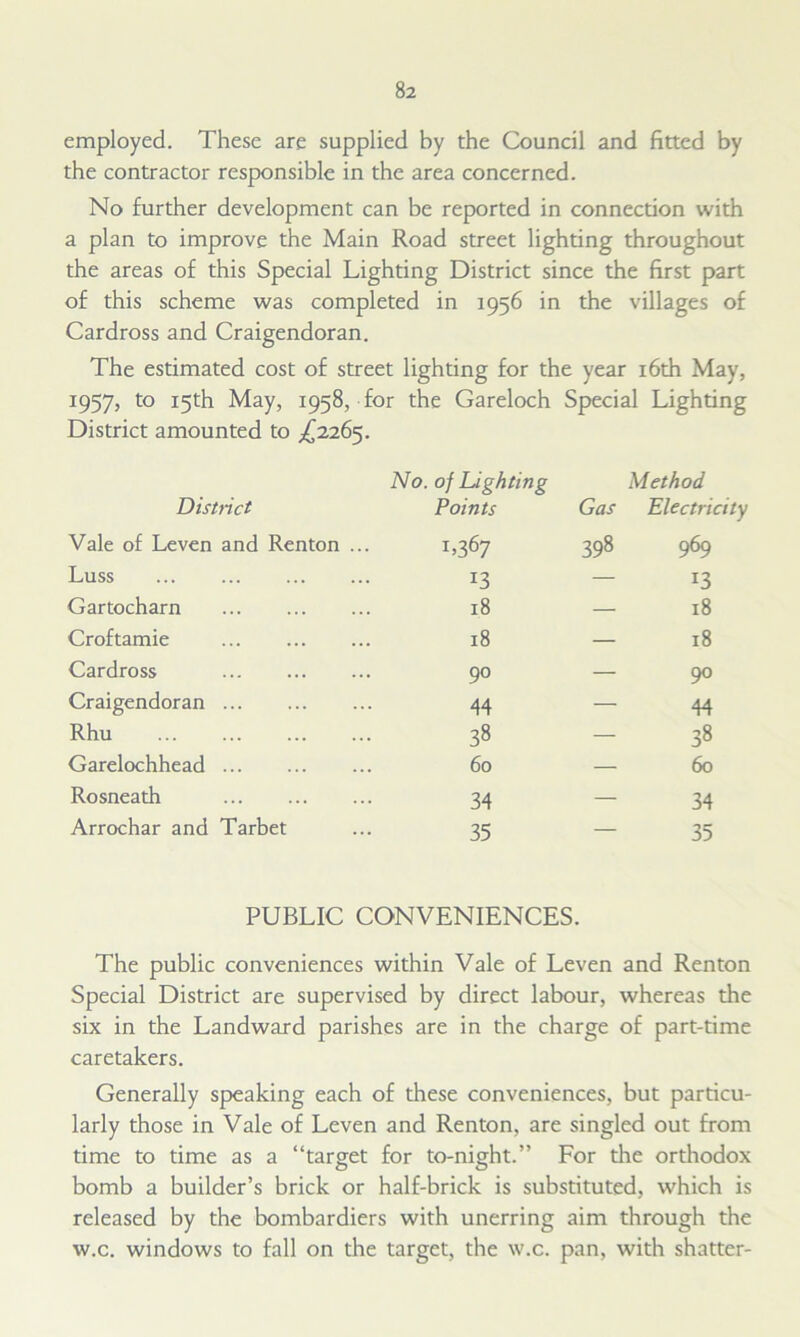 employed. These are supplied by the Council and fitted by the contractor responsible in the area concerned. No further development can be reported in connection with a plan to improve the Main Road street lighting throughout the areas of this Special Lighting District since the first part of this scheme was completed in 1956 in the villages of Cardross and Craigendoran. The estimated cost of street lighting for the year 16th May, 1957, to 15th May, 1958, for the Gareloch Special Lighting District amounted to £2265. District No. of Lighting Points Gas Method Electricity Vale of Leven and Renton ... !»367 398 969 Luss T3 — 13 Gartocharn 18 — 18 Croftamie 18 — 18 Cardross 90 — 90 Craigendoran 44 — 44 Rhu 38 — 38 Garelochhead 60 — 60 Rosneath 34 — 34 Arrochar and Tarbet 35 — 35 PUBLIC CONVENIENCES. The public conveniences within Vale of Leven and Renton Special District are supervised by direct labour, whereas the six in the Landward parishes are in the charge of part-time caretakers. Generally speaking each of these conveniences, but particu- larly those in Vale of Leven and Renton, are singled out from time to time as a “target for to-night.” For die orthodox bomb a builder’s brick or half-brick is substituted, which is released by the bombardiers with unerring aim through the w.c. windows to fall on the target, the w.c. pan, with shatter-