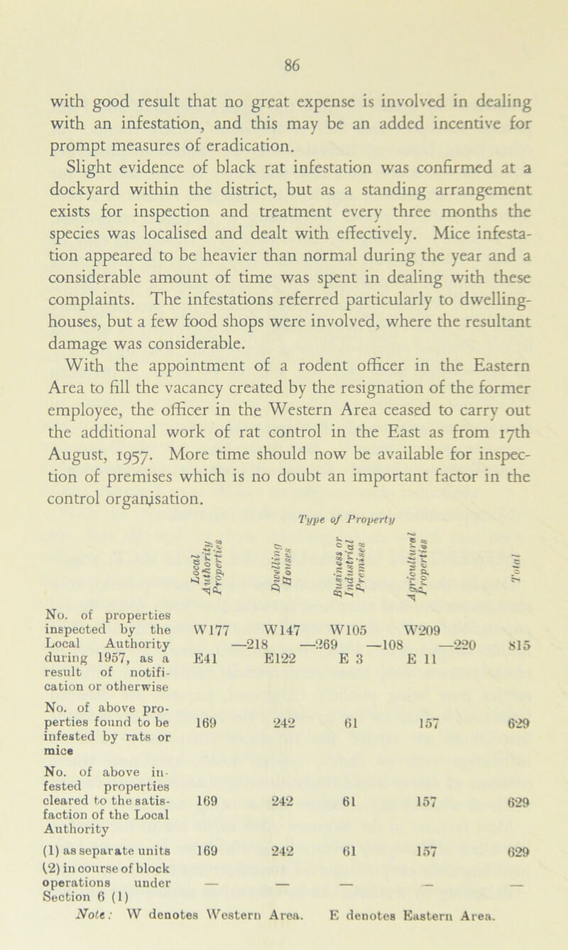 with good result that no great expense is involved in dealing with an infestation, and this may be an added incentive for prompt measures of eradication. Slight evidence of black rat infestation was confirmed at a dockyard within the district, but as a standing arrangement exists for inspection and treatment every three months the species was localised and dealt with effectively. Mice infesta- tion appeared to be heavier than normal during the year and a considerable amount of time was spent in dealing with these complaints. The infestations referred particularly to dwelling- houses, but a few food shops were involved, where the resultant damage was considerable. With the appointment of a rodent officer in the Eastern Area to fill the vacancy created by the resignation of the former employee, the officer in the Western Area ceased to carry out the additional work of rat control in the East as from 17th August, 1957. More time should now be available for inspec- tion of premises which is no doubt an important factor in the control organisation. Type of Property 0 e 2 — 0 iff -2 ^* ill - - 0^ a, ^ s £ 1“ O 8 to «c £ 03 ■5^' •S .= *■* No. of properties inspected by the W177 W147 W105 W209 Local Authority —218 — 269 —108 —220 815 during 1957, as a result of notifi- cation or otherwise E41 E122 E 3 E 11 No. of above pro- perties found to be 169 242 61 157 629 infested by rats or mice No. of above in- fested properties cleared to the satis- faction of the Local Authority 169 242 61 157 629 (1) as separate units f.2) in course of block 169 242 61 157 629 operations under Section 6 (1) — — — — — Note: W denotes Western Area. E denotes Eastern Area.