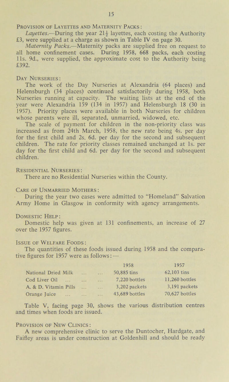Provision of Layettes and Maternity Packs: Layettes.—During the year 2\\ layettes, each costing the Authority £3, were supplied at a charge as shown in Table IV on page 30. Maternity Packs.—Maternity packs are supplied free on request to all home confinement cases. During 1958, 668 packs, each costing 11s. 9d., were supplied, the approximate cost to the Authority being £392. Day Nurseries: The work of the Day Nurseries at Alexandria (64 places) and Helensburgh (34 places) continued satisfactorily during 1958, both Nurseries running at capacity. The waiting lists at the end of the year were Alexandria 159 (134 in 1957) and Helensburgh 18 (30 in 1957). Priority places were available in both Nurseries for children whose parents were ill, separated, unmarried, widowed, etc. The scale of payment for children in the non-priority class was increased as from 24th March, 1958, the new rate being 4s. per day for the first child and 2s. 6d. per day for the second and subsequent children. The rate for priority classes remained unchanged at Is. per day for the first child and 6d. per day for the second and subsequent children. Residential Nurseries : There are no Residential Nurseries within the County. Care of Unmarried Mothers : During the year two cases were admitted to “Homeland” Salvation Army Home in Glasgow in conformity with agency arrangements. Domestic Help: Domestic help was given at 131 confinements, an increase of 27 over the 1957 figures. Issue of Welfare Foods: The quantities of these foods issued during 1958 and the compara- tive figures for 1957 were as follows: — National Dried Milk Cod Liver Oil A. & D. Vitamin Pills Orange Juice 1958 50,885 tins 7,220 bottles 3,202 packets 43,689 bottles 1957 62,103 tins 11,260 bottles 3,191 packets 70,627 bottles Table V, facing page 30, shows the various distribution centres and times when foods are issued. Provision of New Clinics: A new comprehensive clinic to serve the Duntocher, Hardgate, and Faifley areas is under construction at Goldenhill and should be ready