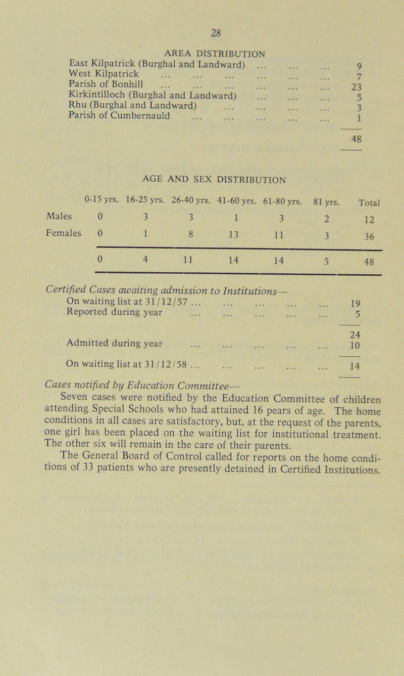 AREA DISTRIBUTION East Kilpatrick (Burghal and Landward) .. West Kilpatrick Parish of Bonhill Kirkintilloch (Burghal and Landward) Rhu (Burghal and Landward) Parish of Cumbernauld 48 AGE AND SEX DISTRIBUTION 0-15 yrs. 16-25 yrs. 26-40 yrs. 41-60 yrs. 61-80 yrs. 81 yrs. Total Males 0 3 3 1 3 2 12 Females 0 1 8 13 11 3 36 0 4 11 14 14 5 48 Certified Cases awaiting admission to Institutions— On waiting list at 31/12/57 19 Reported during year ... ... ... ... ... 5 24 Admitted during year ... ... ... ... ... 10 On waiting list at 31/12/58 14 Cases notified by Education Committee— Seven cases were notified by the Education Committee of children attending Special Schools who had attained 16 pears of age. The home conditions in all cases are satisfactory, but, at the request of the parents, one girl has been placed on the waiting list for institutional treatment. The other six will remain in the care of their parents. The General Board of Control called for reports on the home condi- tions of 33 patients who are presently detained in Certified Institutions.