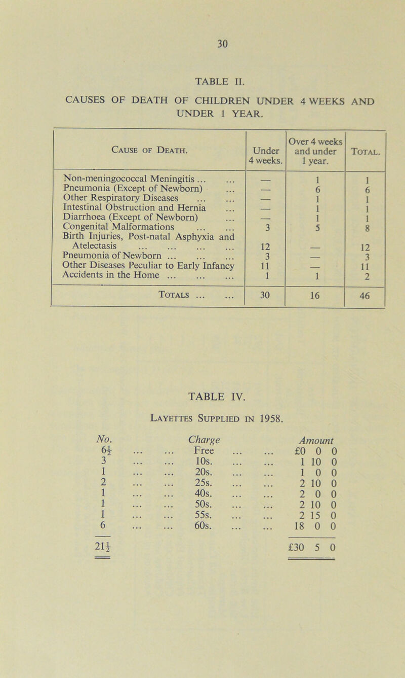 TABLE II. CAUSES OF DEATH OF CHILDREN UNDER 4 WEEKS AND UNDER I YEAR. Cause of Death. Under 4 weeks. Over 4 weeks and under 1 year. Total. Non-meningococcal Meningitis 1 1 Pneumonia (Except of Newborn) — 6 6 Other Respiratory Diseases — 1 1 Intestinal Obstruction and Hernia 1 1 Diarrhoea (Except of Newborn) — 1 1 Congenital Malformations 3 5 8 Birth Injuries, Post-natal Asphyxia and Atelectasis 12 12 Pneumonia of Newborn 3 3 Other Diseases Peculiar to Early Infancy 11 11 Accidents in the Home 1 1 2 Totals 30 16 46 TABLE IV. Layettes Supplied in 1958. No. 6} 3 1 2 1 1 1 6 Charge Amount Free • • • £0 0 0 10s. 1 10 0 20s. 1 0 0 25s. 2 10 0 40s. 2 0 0 50s. 2 10 0 55s. 2 15 0 60s. • • • 18 0 0 21* £30 5 0