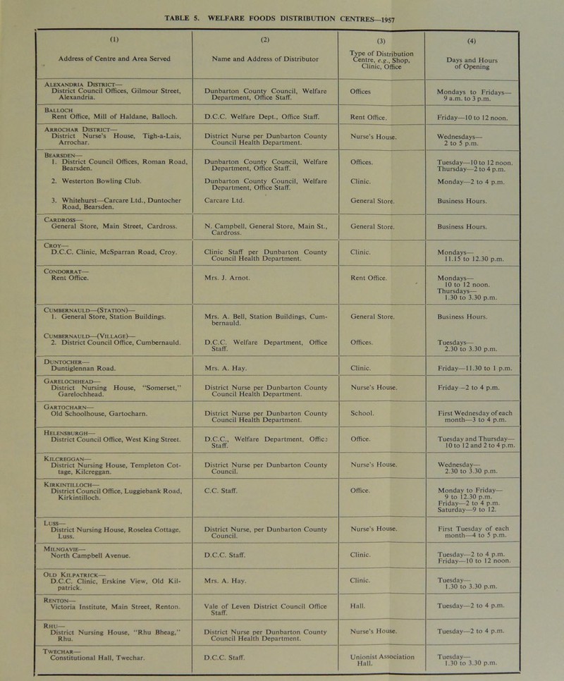 (I) (2) (3) (4) Address of Centre and Area Served Name and Address of Distributor Type of Distribution Centre, e.g., Shop, Clinic, Office Days and Hours of Opening Alexandria District— District Council Offices, Gilmour Street, Alexandria. Dunbarton County Council, Welfare Department, Office Staff. Offices Mondays to Fridays— 9 a.m. to 3 p.m. Balloch Rent Office, Mill of Haldane, Balloch. D.C.C. Welfare Dept., Office Staff. Rent Office. Friday—10 to 12 noon. Arrochar District— District Nurse’s House, Tigh-a-Lais, Arrochar. District Nurse per Dunbarton County Council Health Department. Nurse’s House. Wednesdays— 2 to 5 p.m. Bearsden— 1. District Council Offices, Roman Road, Bearsden. Dunbarton County Council, Welfare Department, Office Staff. Offices. Tuesday—10 to 12 noon. Thursday—2 to 4 p.m. 2. Westerton Bowling Club. Dunbarton County Council, Welfare Department, Office Staff. Clinic. Monday—2 to 4 p.m. 3. Whitehurst—Carcare Ltd., Duntocher Road, Bearsden. Carcare Ltd. General Store. Business Hours. Cardross— General Store, Main Street, Cardross. N. Campbell, General Store, Main St., Cardross. General Store. Business Hours. Croy— D.C.C. Clinic, McSparran Road, Croy. Clinic Staff per Dunbarton County Council Health Department. Clinic. Mondays— 11.15 to 12.30 p.m. CONDORRAT Rent Office. Mrs. J. Arnot. Rent Office. Mondays— 10 to 12 noon. Thursdays— 1.30 to 3.30 p.m. Cumbernauld—(Station)— 1. General Store, Station Buildings. Mrs. A. Bell, Station Buildings, Cum- bernauld. General Store. Business Hours. Cumbernauld—(Village)— 2. District Council Office, Cumbernauld. D.C.C. Welfare Department, Office Staff. Offices. Tuesdays— 2.30 to 3.30 p.m. Duntocher— Duntiglennan Road. Mrs. A. Hay. Clinic. Friday—11.30 to 1 p.m. Garelochhead— District Nursing House, “Somerset,” Garelochhead. District Nurse per Dunbarton County Council Health Department. Nurse’s House. Friday—2 to 4 p.m. Gartocharn— Old Schoolhouse, Gartocharn. District Nurse per Dunbarton County Council Health Department. School. First Wednesday of each month—3 to 4 p.m. Helensburgh— District Council Office, West King Street. D.C.C., Welfare Department, Office Staff. Office. Tuesday and Thursday- 10 to 12 and 2 to 4 p.m. Kilcreggan— District Nursing House, Templeton Cot- tage, Kilcreggan. District Nurse per Dunbarton County Council. Nurse’s House. Wednesday— 2.30 to 3.30 p.m. Kirkintilloch— District Council Office, Luggiebank Road, Kirkintilloch. C.C. Staff. Office. Monday to Friday— 9 to 12.30 p.m. Friday—2 to 4 p.m. Saturday—9 to 12. Luss— District Nursing House, Roselea Cottage. Luss. District Nurse, per Dunbarton County Council. Nurse’s House. First Tuesday of each month—4 to 5 p.m. Milngavie— North Campbell Avenue. D.C.C. Staff. Clinic. Tuesday—2 to 4 p.m. Friday—10 to 12 noon. Old Kilpatrick— D.C.C. Clinic, Erskine View, Old Kil- patrick. Mrs. A. Hay. Clinic. Tuesday— 1.30 to 3.30 p.m. Renton— Victoria Institute, Main Street, Renton. Vale of Leven District Council Office Staff. Hall. Tuesday—2 to 4 p.m. Rhu— District Nursing House, “Rhu Bheag, Rhu. District Nurse per Dunbarton County Council Health Department. Nurse’s House. Tuesday—2 to 4 p.m. Twechar— Constitutional Hall, Twechar. D.C.C. Staff. Unionist Association Hall. Tuesday— 1.30 to 3.30 p.m.