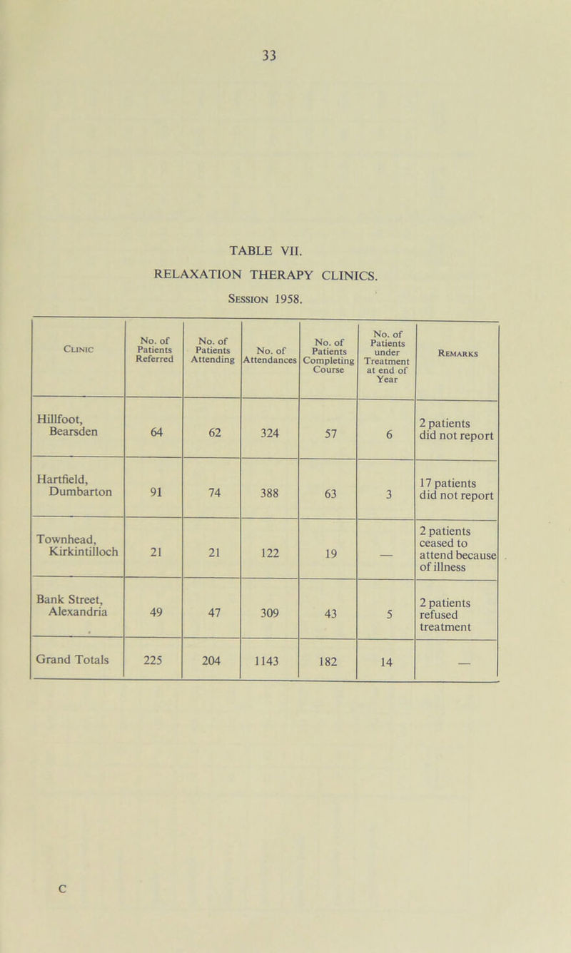TABLE VII. RELAXATION THERAPY CLINICS. Session 1958. Clinic No. of Patients Referred No. of Patients Attending No. of Attendances No. of Patients Completing Course No. of Patients under Treatment at end of Year Remarks Hillfoot, Bearsden 64 62 324 57 6 2 patients did not report Hartfield, Dumbarton 91 74 388 63 3 17 patients did not report Townhead, Kirkintilloch 21 21 122 19 — 2 patients ceased to attend because of illness Bank Street, Alexandria 49 47 309 43 5 2 patients refused treatment Grand Totals 225 204 1143 182 14 — C