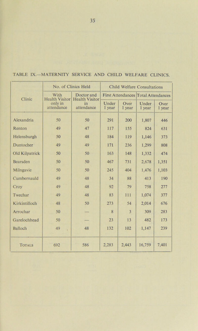 TABLE IX.—MATERNITY SERVICE AND CHILD WELFARE CLINICS. Clinic No. of Clinics Held Child Welfare Consultations With Health Visitor only in attendance Doctor and Health Visitor in attendance First Attendances Total Attendances Under 1 year Over 1 year Under 1 year Over 1 year Alexandria 50 50 291 200 1,807 446 Renton 49 47 117 155 824 631 Helensburgh 50 48 184 119 1,146 373 Duntocher 49 49 171 236 1,299 808 Old Kilpatrick 50 50 163 148 1,332 474 Bearsden 50 50 467 731 2,678 1,351 Milngavie 50 50 245 404 1,476 1,103 Cumbernauld 49 48 34 88 413 190 Croy 49 48 92 79 758 277 Twechar 49 48 83 111 1,074 377 Kirkintilloch 48 50 273 54 2,014 676 Arrochar 50 — 8 3 309 283 Garelochhead 50 — 23 13 482 173 Balloch 49 , 48 132 102 1,147 239