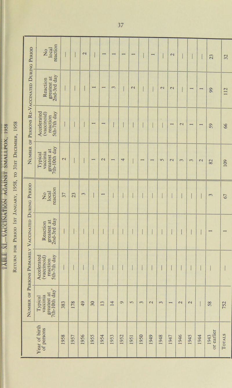 iA«LL xL-OacvinaHon Against smallpox, 1958 Return for Period 1st January, 1958, to 31st December, 1958 J i a 0 C 1 Q Q 2 U a • 2 a jj j 1 1 1 1 1 23 32 * Z> 2 u ? r 3 j s: - Reaction greatest at 2nd-3rd day 1 1 1 - 1 <N 1 1 (N (N 1 - - 99 <N ► j / n r 5 j H Accelerated (vaccinoid) reaction 5th-7th day 1 1 1 - - I 1 1 1 1 1 - (N - - 59 99 J Typical vaccinia greatest at 7th-lOth day <N 1 1 - <N - Tl- 1 *—< - <N m m <N 82 109 c 2 u a c 2 c c r u r < 2 c L < > > < s a CL y 2 5 u B a. u- C 06 u. a 2 2 z No local reaction 37 23 m 1 - 1 ■ 1 ' 1 1 1 1 1 m 67 1 Reaction greatest at 2nd-3rd day 1 1 1 1 1 1 1 1 1 1 1 ■ 1 1 - - Accelerated (vaccinoid) reaction 5th-7th day 1 1 1 1 1 1 1 1 1 1 ■ 1 1 1 1 1 1 Typical vaccinia greatest at 7th-10th day 383 178 49 30 m On <o - <N (N 1 58 752