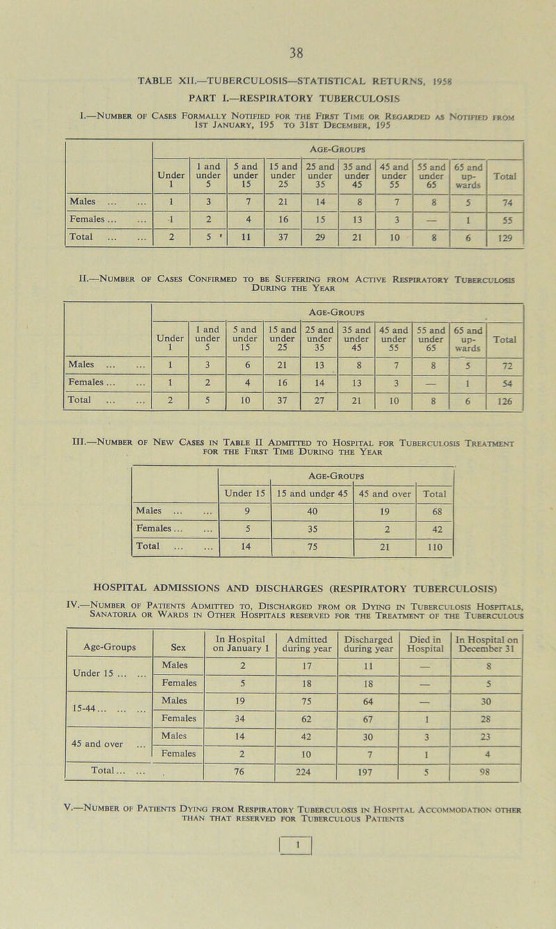 TABLE XII.—TUBERCULOSIS—STATISTICAL RETURNS, 1958 PART I.—RESPIRATORY TUBERCULOSIS I.—Number of Cases Formally Notified for the First Time or Regarded as Notified from 1st January, 195 to 31st December, 195 Age-Groups Under 1 1 and under 5 5 and under 15 15 and under 25 25 and under 35 35 and under 45 45 and under 55 55 and under 65 65 and up- wards Total Males 1 3 7 21 14 8 7 8 5 74 Females... 1 2 4 16 15 13 3 — 1 55 Total 2 5 ' 11 37 29 21 10 8 6 129 XL—Number of Cases Confirmed to be Suffering from Active Respiratory Tuberculosis During the Year Age-G ROUPS Under 1 1 and under 5 5 and under 15 15 and under 25 25 and under 35 35 and under 45 45 and under 55 55 and under 65 65 and up- wards Total Males 1 3 6 21 13 8 7 8 5 72 Females 1 2 4 16 14 13 3 — 1 54 Total 2 5 10 37 27 21 10 8 6 126 III.—Number of New Cases in Table II Admitted to Hospital for Tuberculosis Treatment for the First Time During the Year Age-Grol PS Under 15 15 and undgr 45 45 and over Total Males 9 40 19 68 Females 5 35 2 42 Total 14 75 21 110 HOSPITAL ADMISSIONS AND DISCHARGES (RESPIRATORY TUBERCULOSIS) IV.—Number of Patients Admitted to, Discharged from or Dying in Tuberculosis Hospitals, Sanatoria or Wards in Other Hospitals reserved for the Treatment of the Tuberculous Age-Groups Sex In Hospital on January 1 Admitted during year Discharged during year Died in Hospital In Hospital on December 31 Under 15 Males 2 17 11 — 8 Females 5 18 18 — 5 15-44 Males 19 75 64 — 30 Females 34 62 67 1 28 45 and over Males 14 42 30 3 23 Females 2 10 7 I 4 Total 76 224 197 5 98 V.—Number of Patients Dying from Respiratory Tuberculosis in Hospital Accommodation other THAN THAT RESERVED FOR TUBERCULOUS PATIENTS