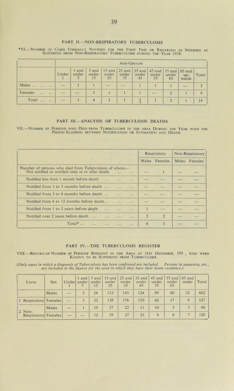 PART II.—NON-RESPIRATORY TUBERCULOSIS •VI.—Number of Cases Formally Notified for the First Time or Regarded as Notified as Suffering from Non-Respiratory Tuberculosis during the Year 1958. Age-Groups Under 1 1 and under 5 5 and under 15 15 and under 25 25 and under 35 35 and under 45 45 and under 55 55 and under 65 65 and up- wards Total Males — 1 1 — — 1 1 1 — 5 Females — — 3 i 1 1 — 2 1 9 Total — 1 4 i 1 2 1 1 3 1 14 PART III.—ANALYSIS OF TUBERCULOSIS DEATHS VII.—Number of Persons who Died from Tuberculosis in the area During the Year with the Period Elapsing between Notification or Intimation and Death Respiratory Non-Respiratory Males Females Males Females Number of persons who died from Tuberculosis of whom— Not notified or notified only at or after death 1 Notified less than 1 month before death — — — — Notified from 1 to 3 months before death ... _ ' _ — — Notified from 3 to 6 months before death ... — — — — Notified from 6 to 12 months before death... — — — — Notified from 1 to 2 years before death 1 — — — Notified over 2 years before death 5 2 — — Total* 6 3 — — PART IV.—THE TUBERCULOSIS REGISTER VIII.—Return of Number of Persons Resident in the Area at 31st December, 195 , who were Known to be Suffering from Tuberculosis (Only cases in which a diagnosis of Tuberculosis has been confirmed are included. Persons in sanatoria, etc., are included in the figures for the area in which they have their home residence.) Form Sex Under 1 1 and under 5 5 and under 15 15 and under 25 25 and under 35 35 and under 45 45 and under 55 55 and under 65 65 and under Total Males — 3 28 113 143 124 99 60 32 602 1 Respiratory Females — 3 32 128 176 120 42 17 9 527 2 Non- Respiratory Males — 1 19 27 22 11 10 3 3 96 Females — — 12 39 27 23 6 6 7 120